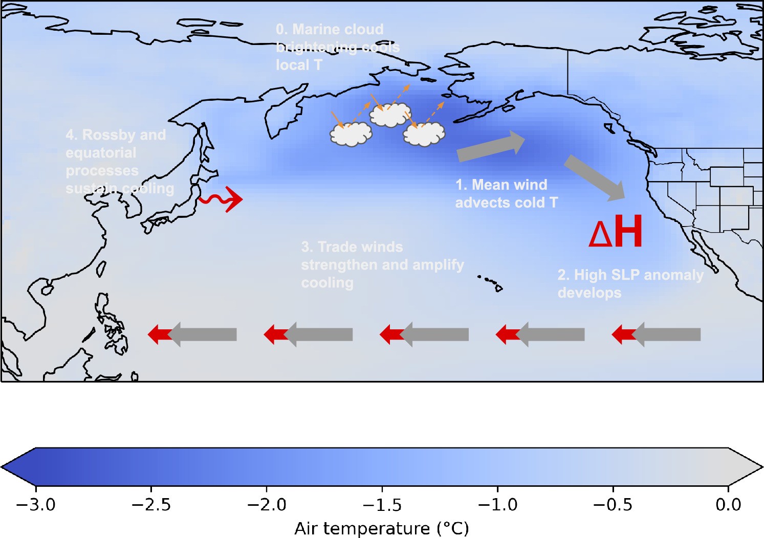 Extended Data Fig. 4: Schematic of the key physical processes driving the North Pacific mid-latitude MCB teleconnection under 2010 conditions.