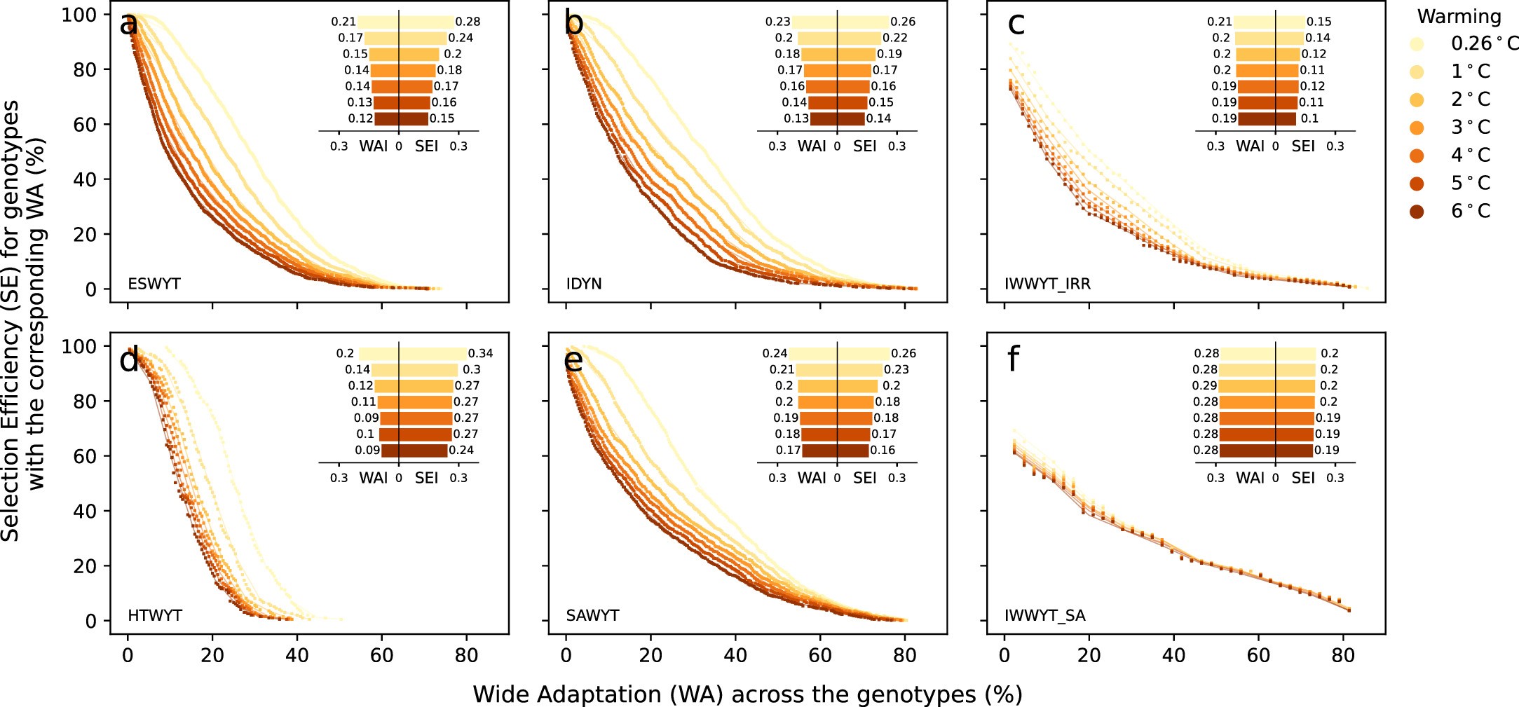 Extended Data Fig. 3: Selection efficiency (SE%) and wide adaptation (WA%) of genotypes for different warming levels under a breeding strategy assumed to maintain crop phenology for future climate conditions.