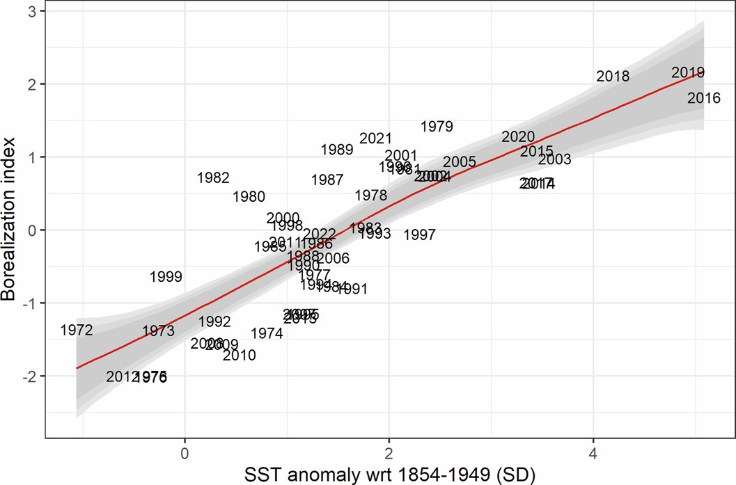Extended Data Fig. 3: The relationship between annual SST anomalies and values of the borealization index.