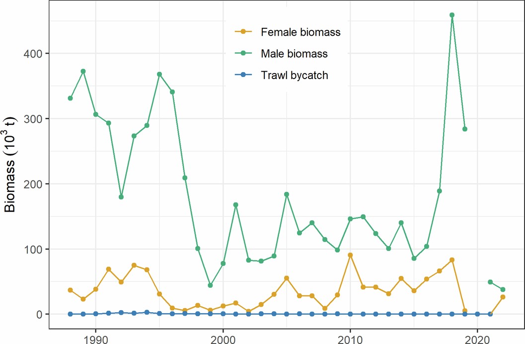 Extended Data Fig. 6: Snow crab bycatch compared with snow crab abundance.