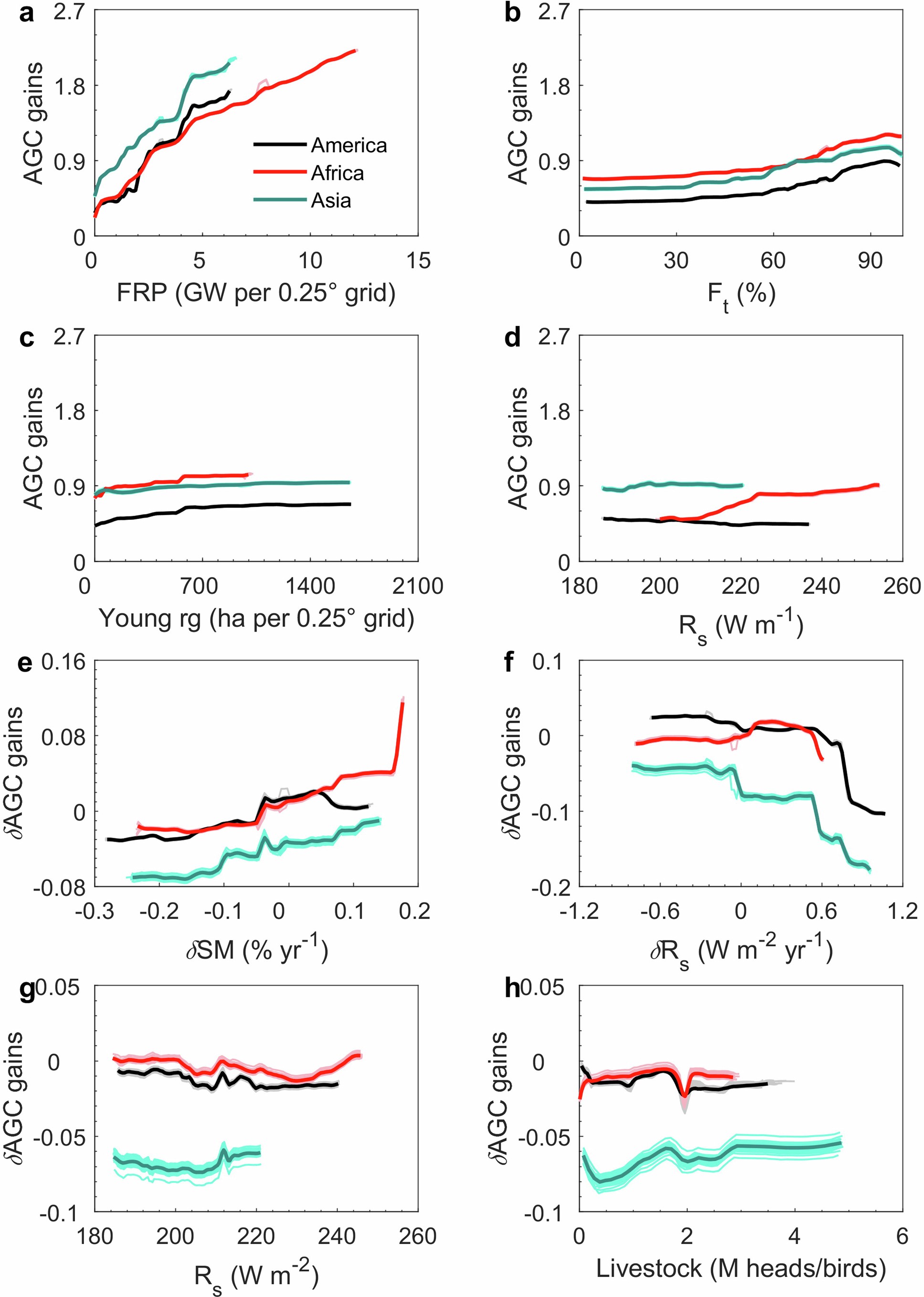 Extended Data Fig. 5: Continental partial dependence plots of the top four variables in explaining the spatial patterns and trends in aboveground live biomass carbon (AGC) gains.