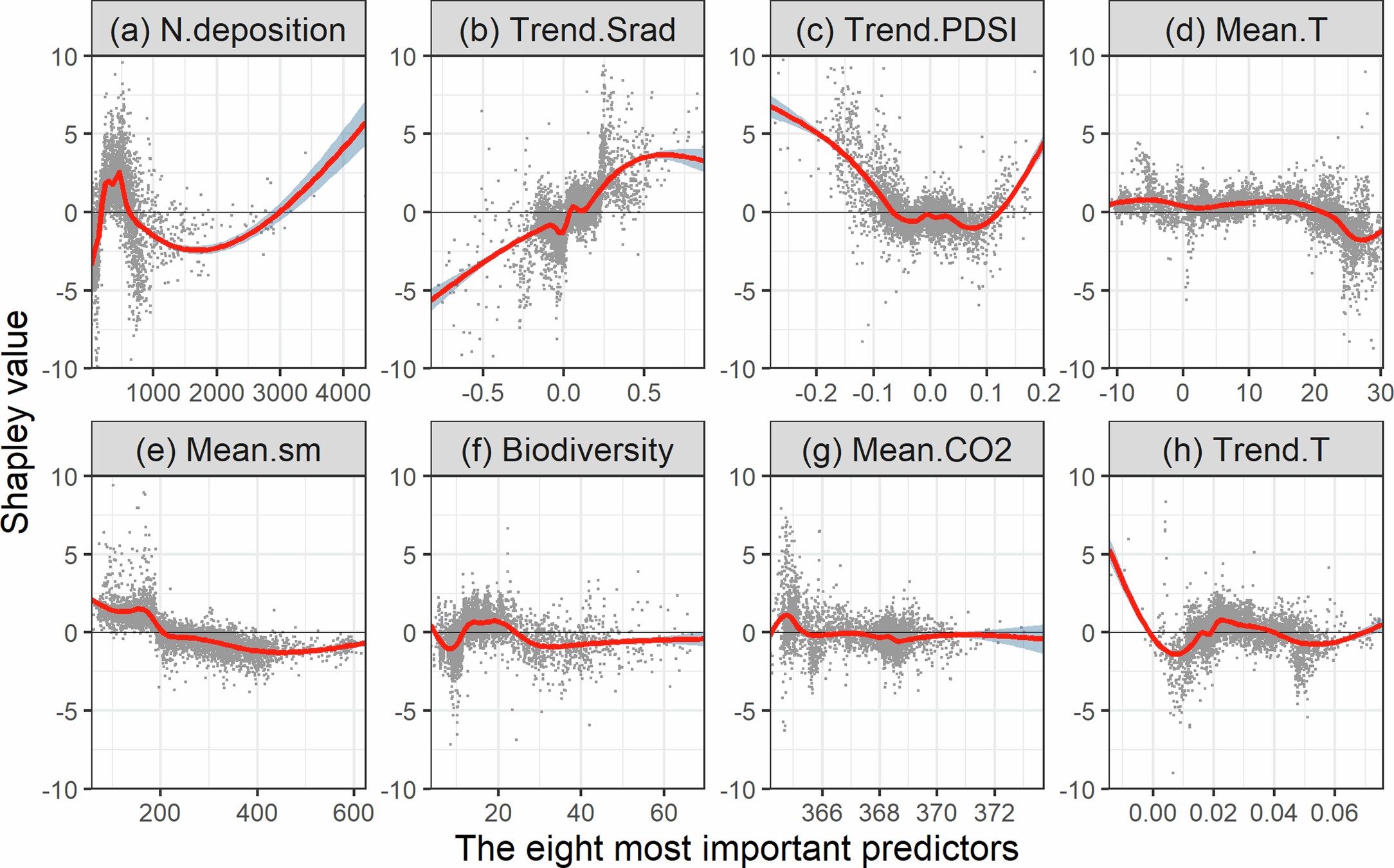 Extended Data Fig. 6: Response of the change in drought sensitivity to the most important predictors for fires.