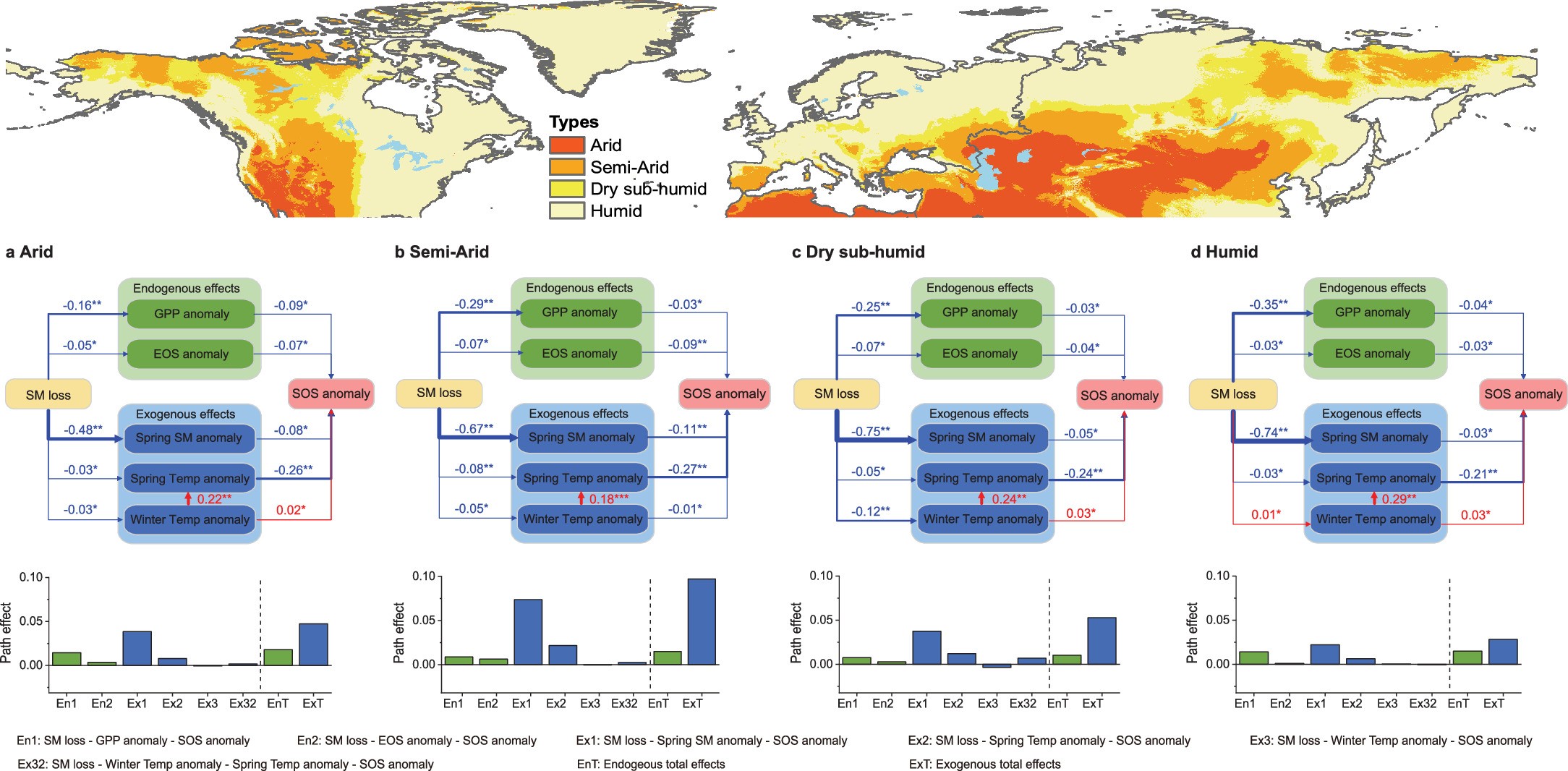 Extended Data Fig. 6: The path diagrams and path effects of the underlying mechanisms for the relationship between the soil moisture loss (SM loss) and the anomaly of the start of the growing season (SOS) for different arid types.