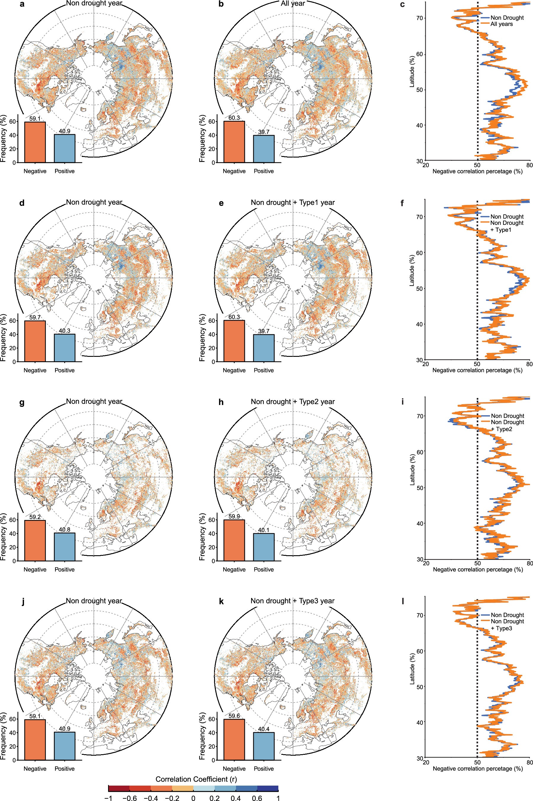 Extended Data Fig. 4: The spatial patterns of the correlation between current year’s EOS and next year’s SOS.