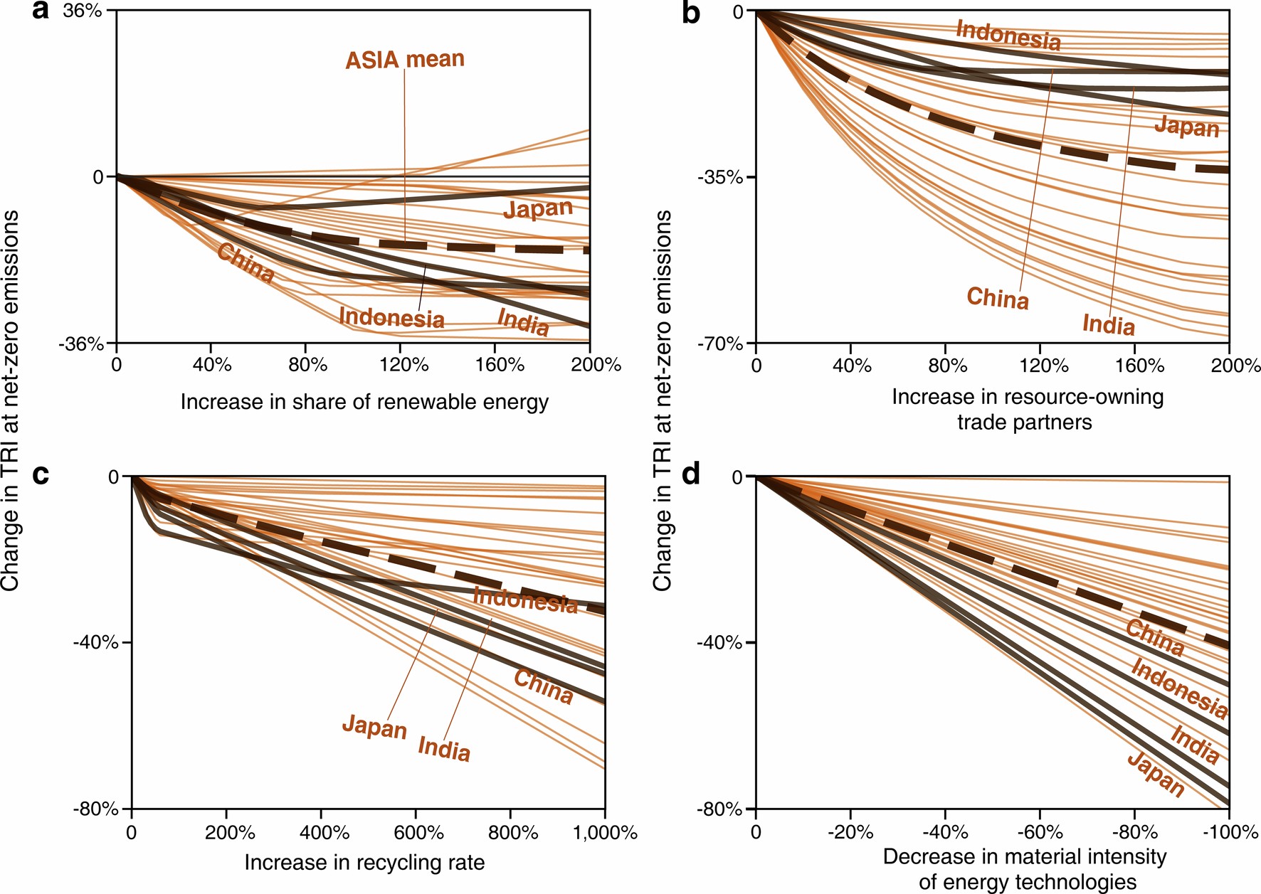 Extended Data Fig. 5: Regional and country-level changes in energy-security related trade risk due to changes in renewable energy, trade, material intensity, and recycling rates in Asia.