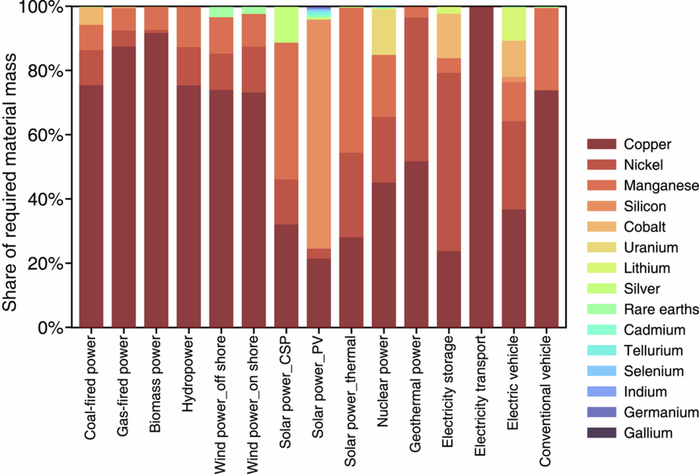Extended Data Fig. 1: The share of critical material mass required by different electricity and transportation technologies.