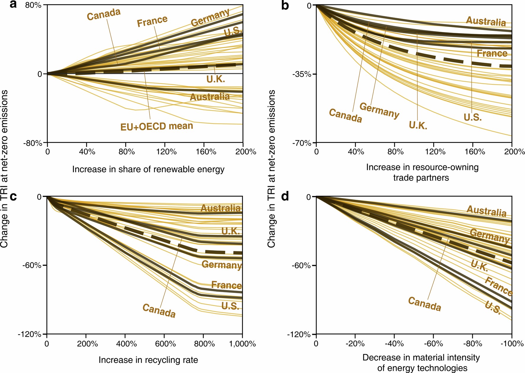 Extended Data Fig. 3: Regional and country-level changes in energy-security related trade risk due to changes in renewable energy, trade, material intensity, and recycling rates in EU and OECD.