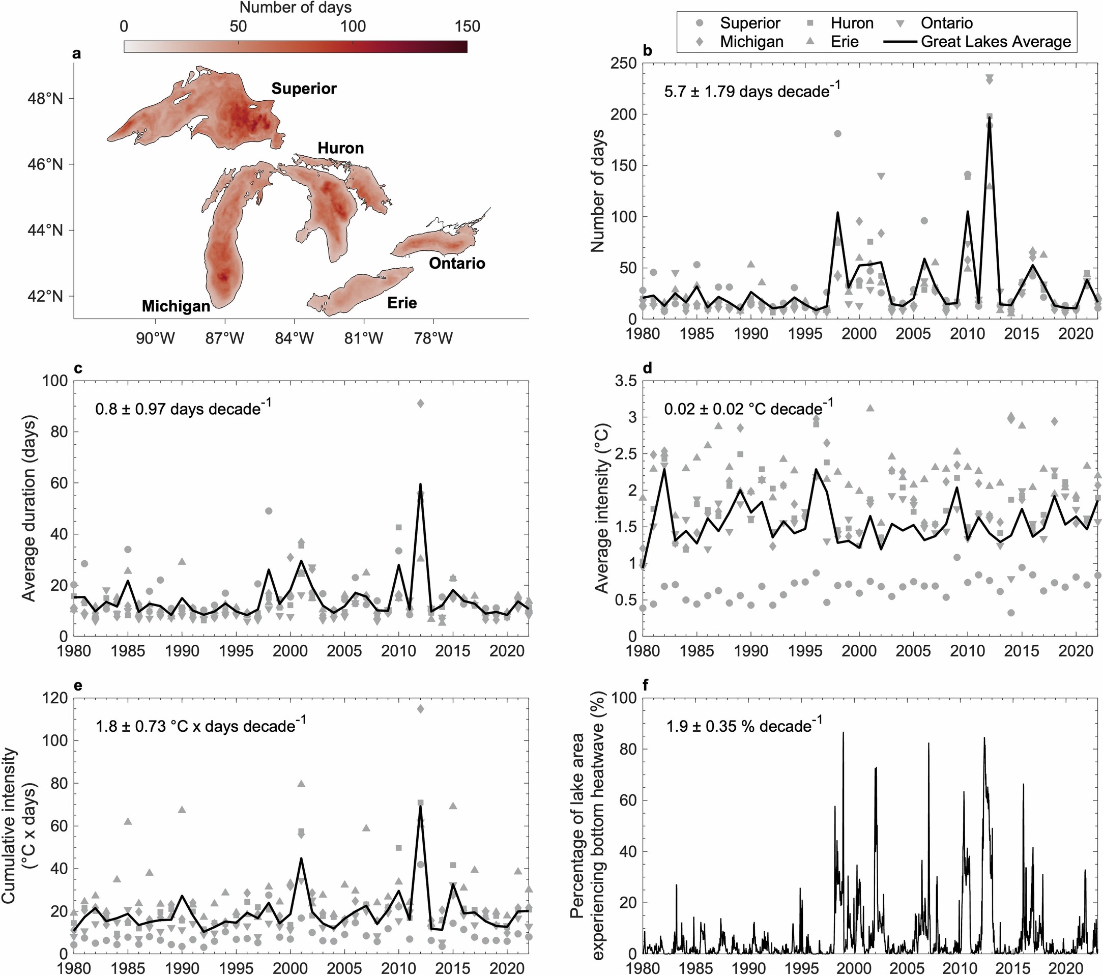 Extended Data Fig. 8: Evolution of lake bottom heatwaves in the Great Lakes.