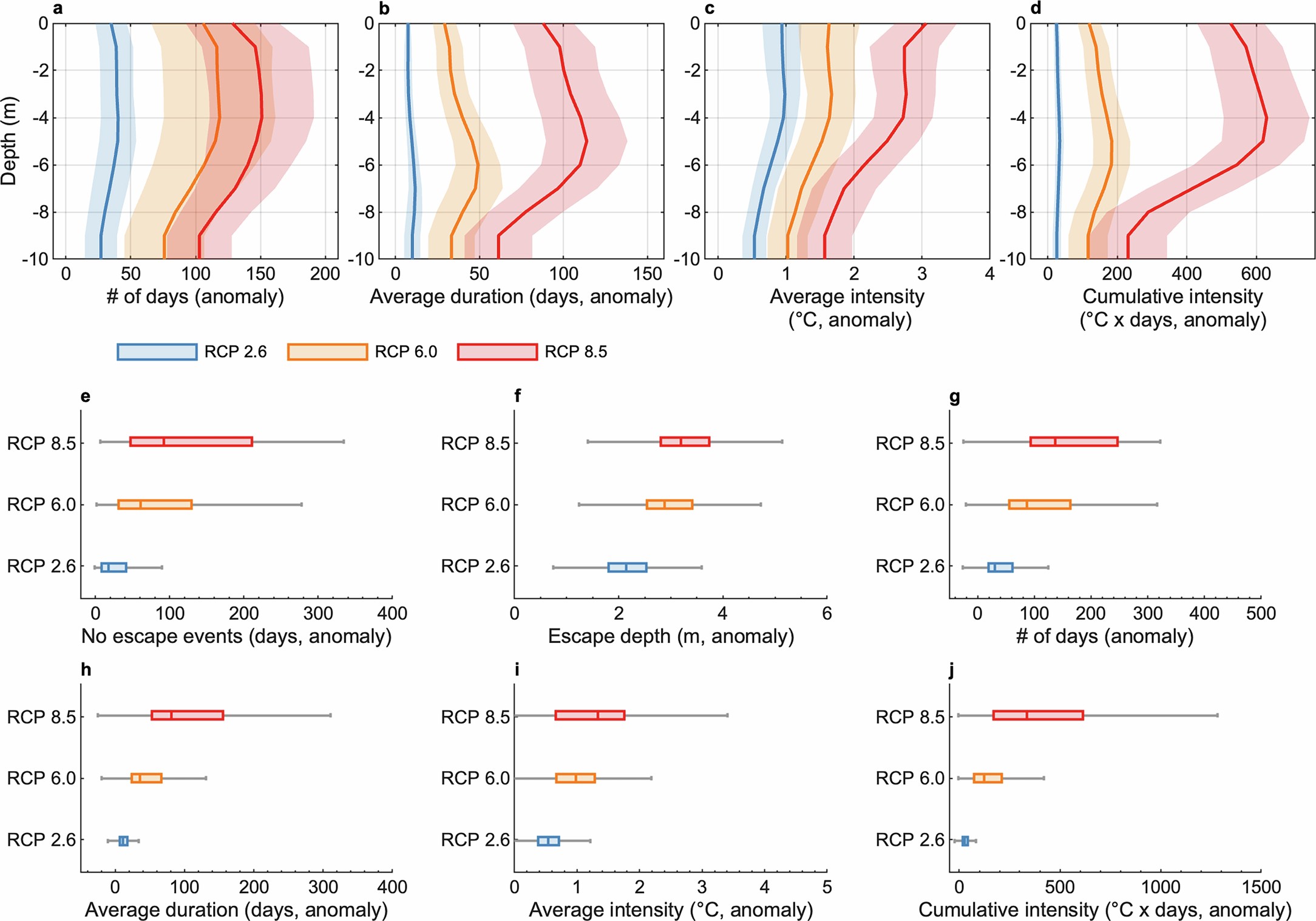 Extended Data Fig. 10: Future changes in subsurface and lake bottom heatwaves.