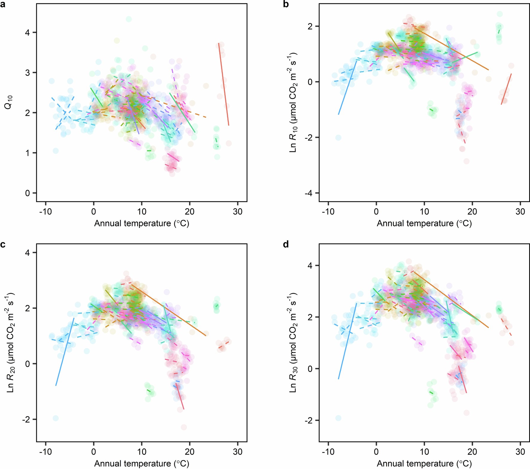 Extended Data Fig. 7: Temporal relationship between the temperature response of ER and the annual temperature.