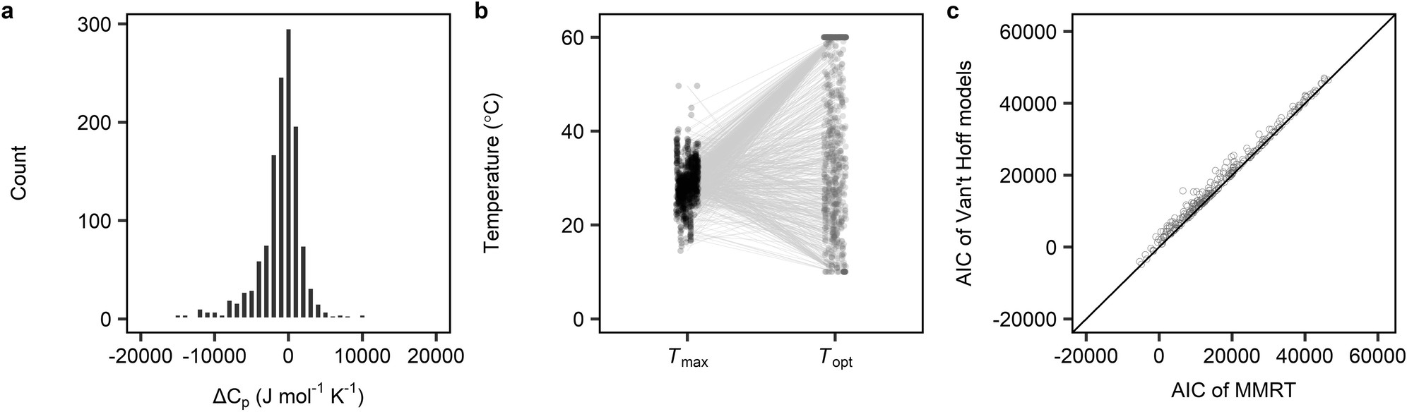 Extended Data Fig. 8: Results of the van’t Hoff model and macromolecular rate theory (MMRT) in fitting temperature‒respiration relationships across 1362 site-years.