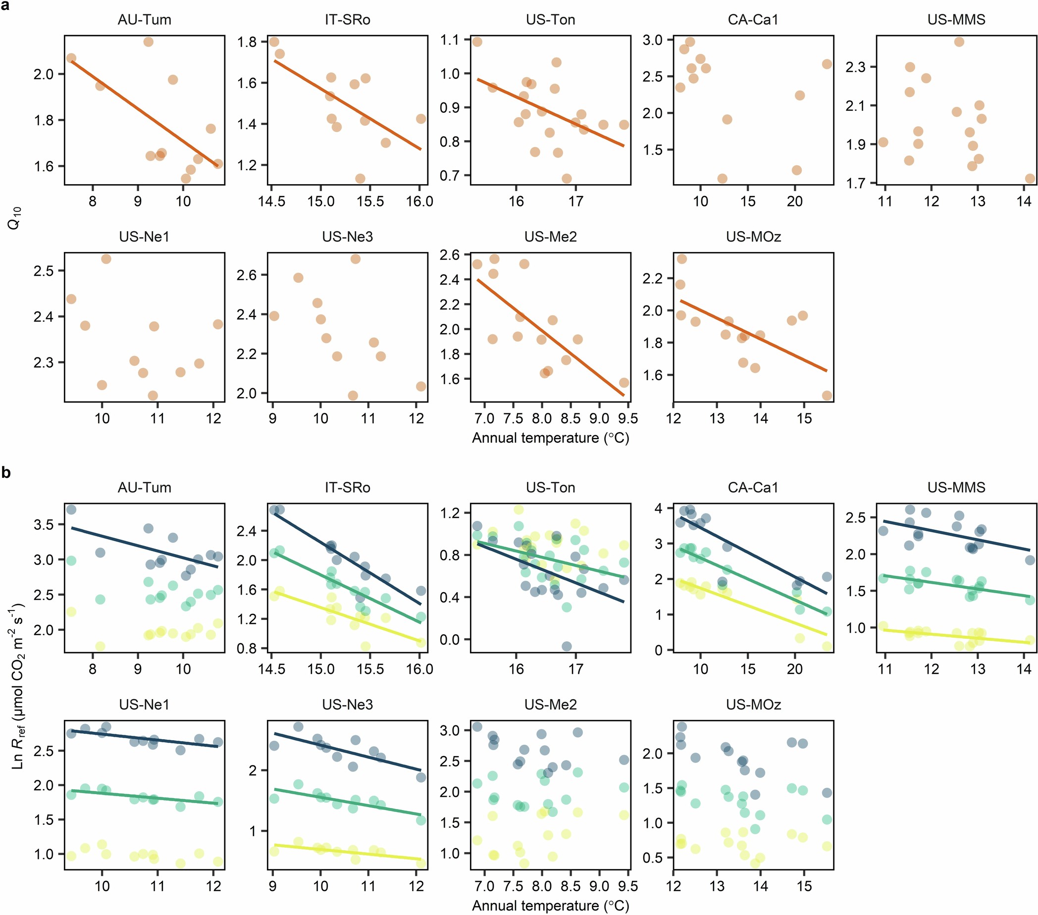 Extended Data Fig. 9: Decreases in the temperature responses of ER with increasing annual temperature over time at 9 sites.