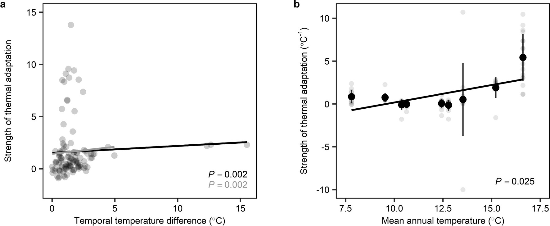Extended Data Fig. 10: Increases in the strength of thermal adaptation with increasing temperature through both time and space.