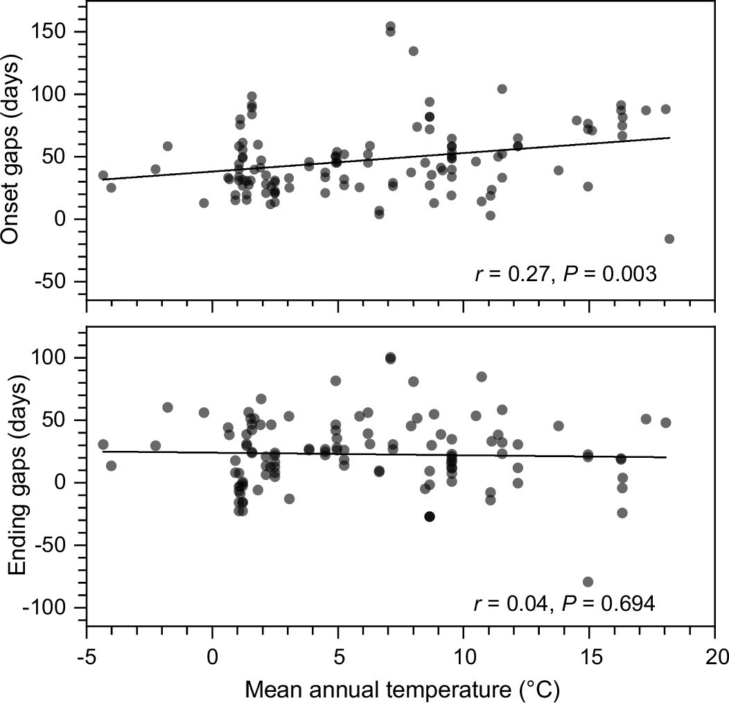 Extended Data Fig. 3: Variation in timing gaps between photosynthesis and wood formation according to mean annual temperatures.