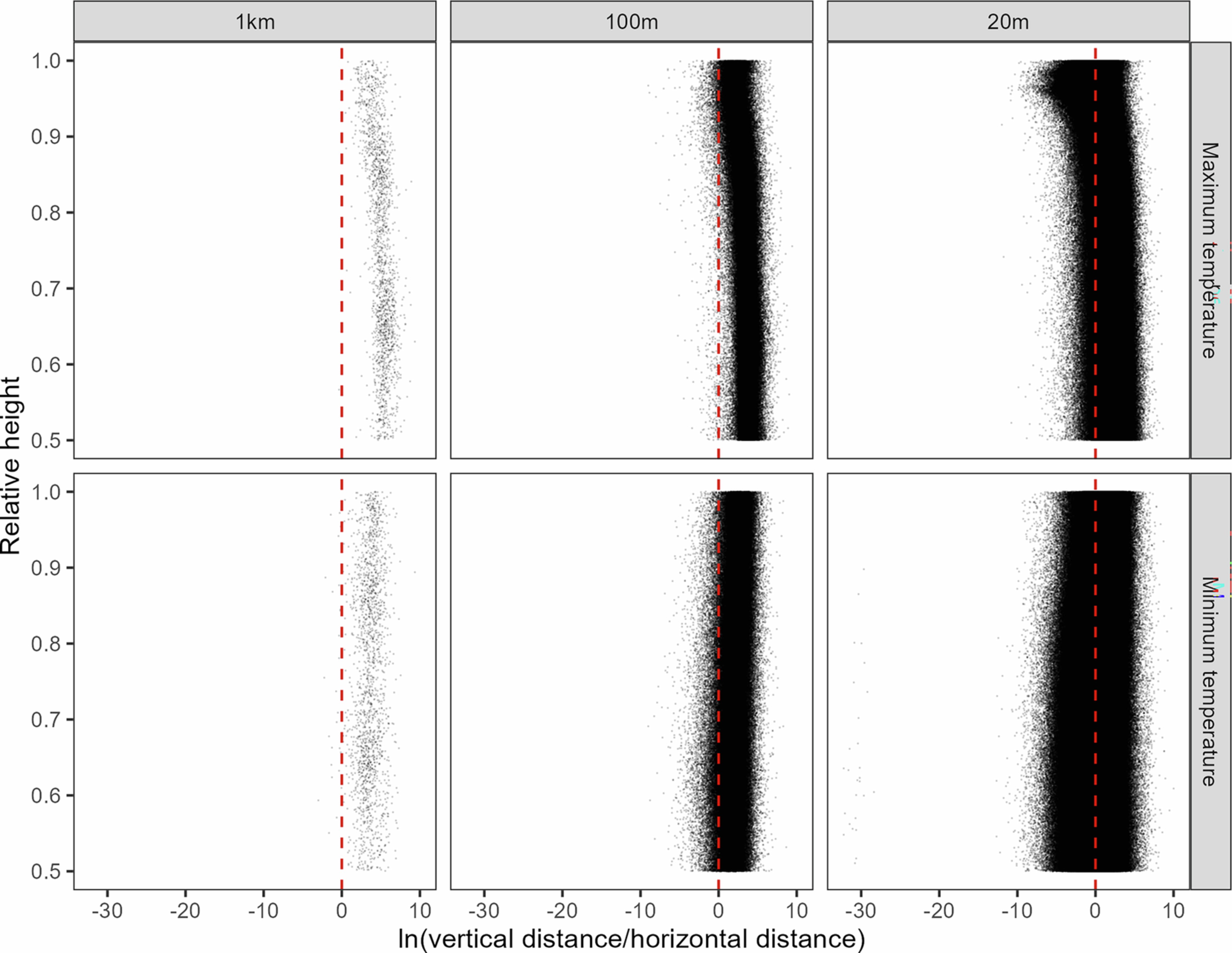 Extended Data Fig. 3: Ratio of vertical to horizontal movement for 3D within-canopy climate velocity vectors.