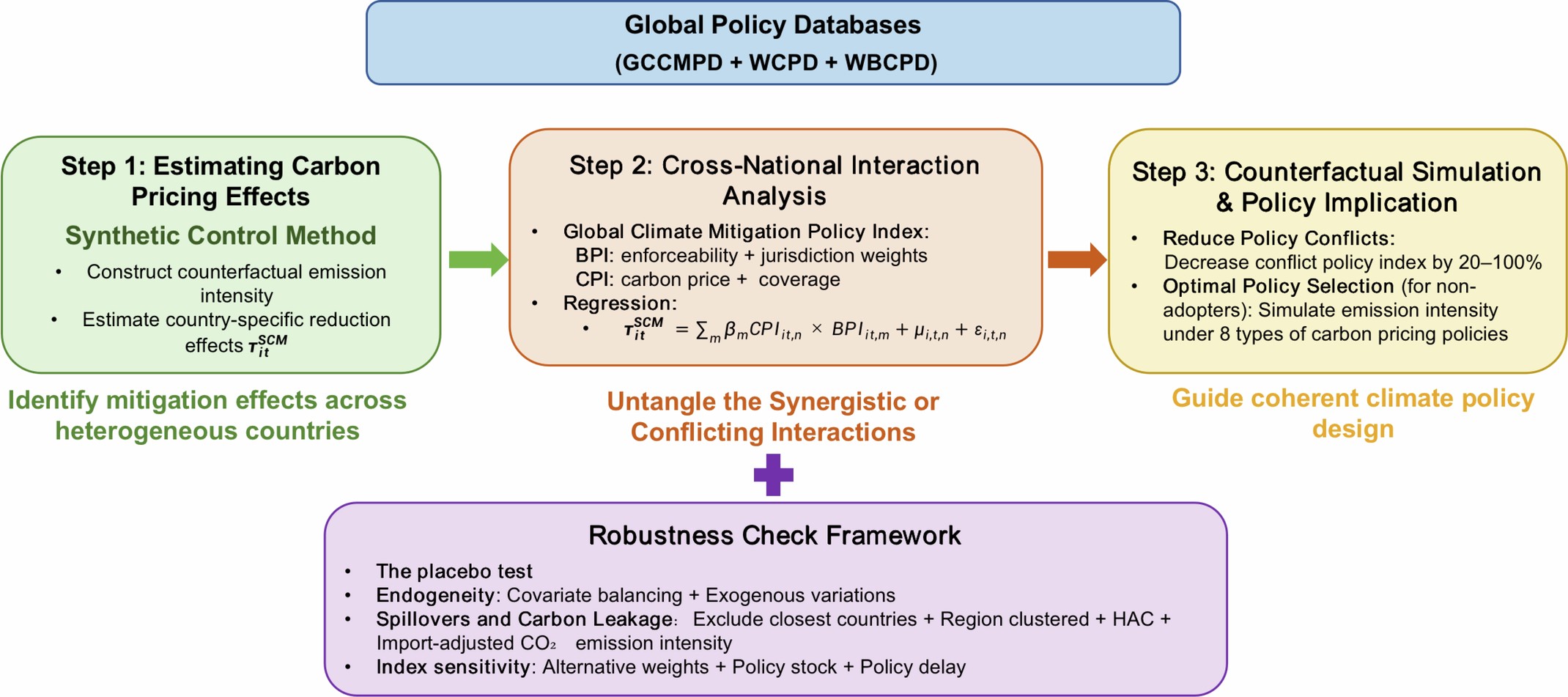 Extended Data Fig. 1: Analytical Framework for Assessing Synergistic and Conflicting Effects.