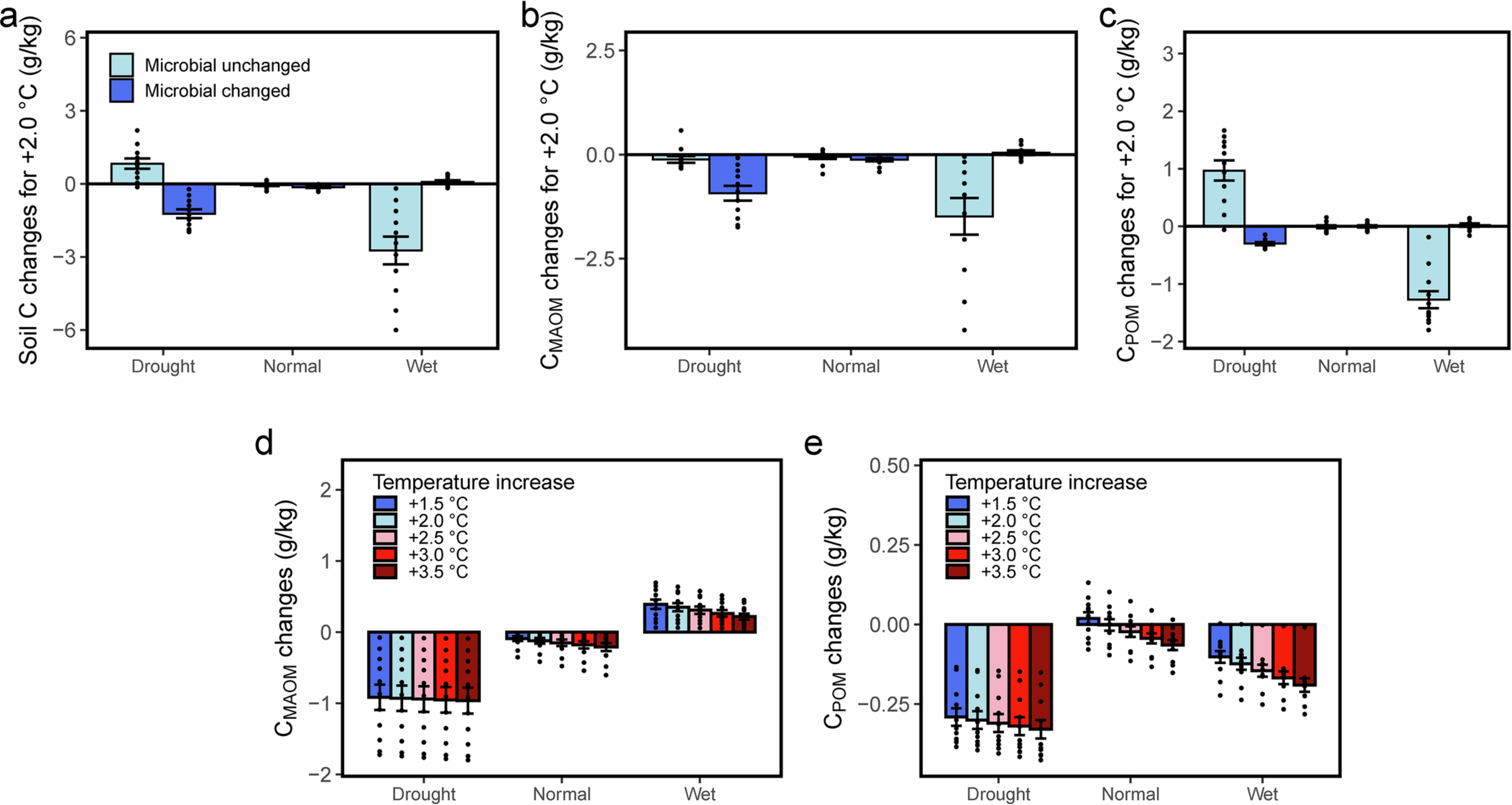 Extended Data Fig. 10: Simulated soil C changes to warming under three precipitation levels.