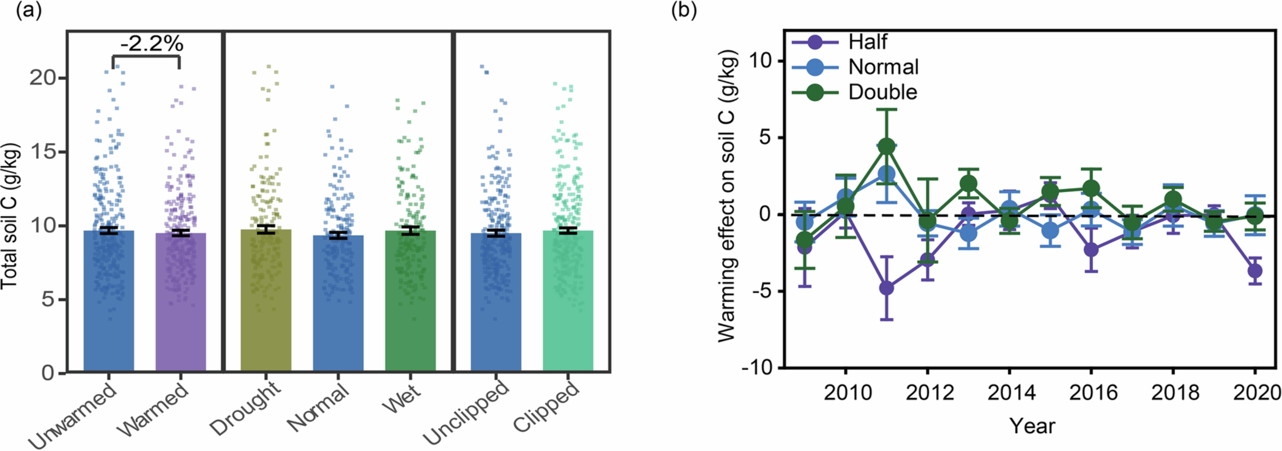 Extended Data Fig. 1: Effects of warming, altered precipitation, and clipping on total soil C content.