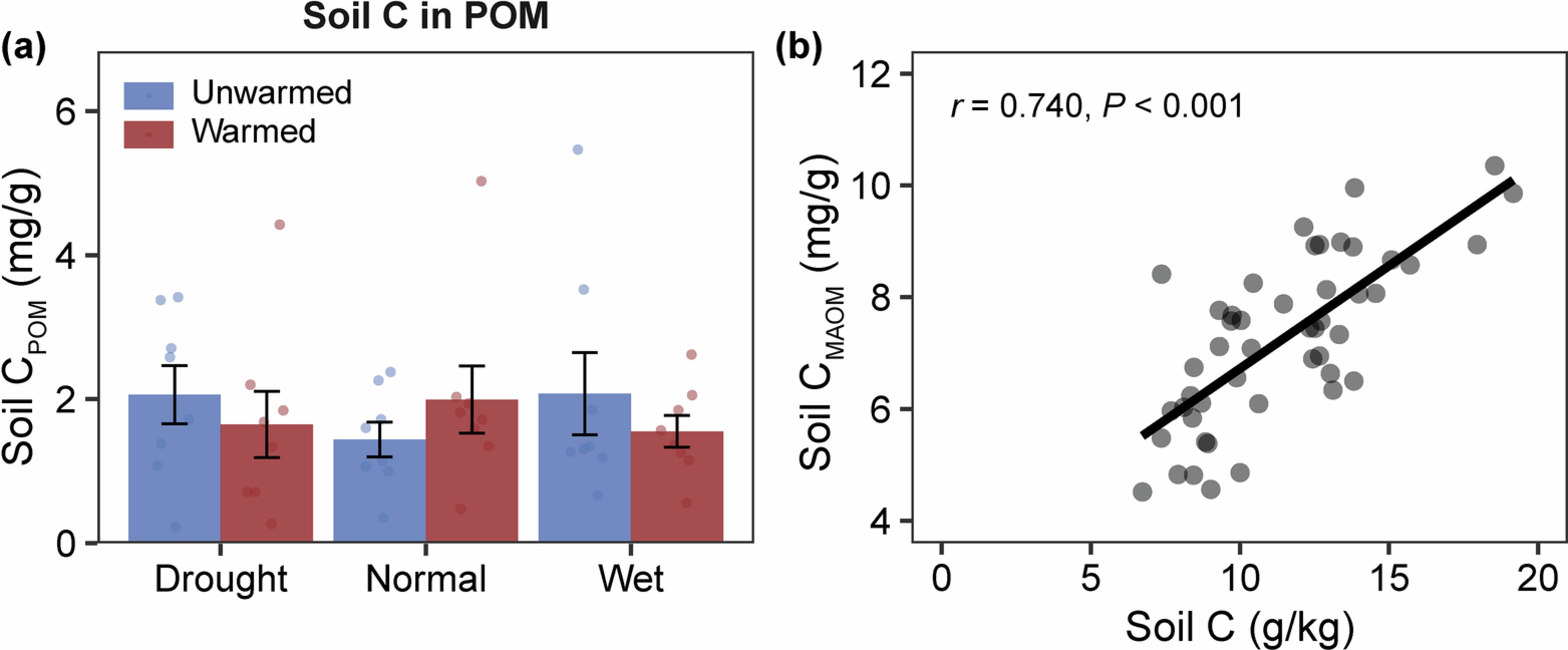 Extended Data Fig. 2: Soil carbon in POM and the correlation between soil C content and C in MAOM.