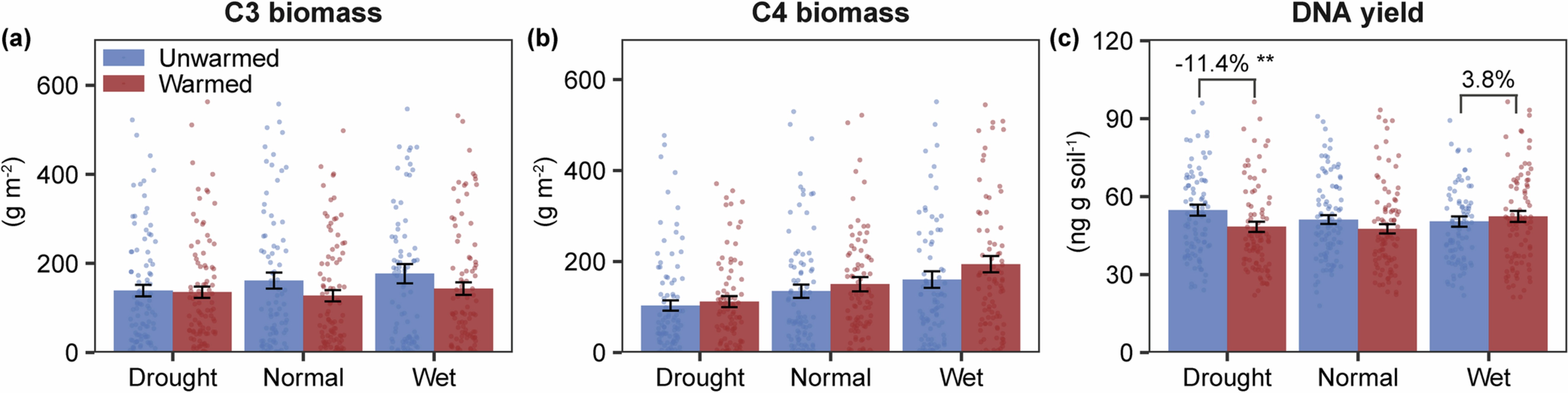 Extended Data Fig. 3: Warming effects on C3 and C4 plant biomasses and microbial DNA yield under different precipitation levels.