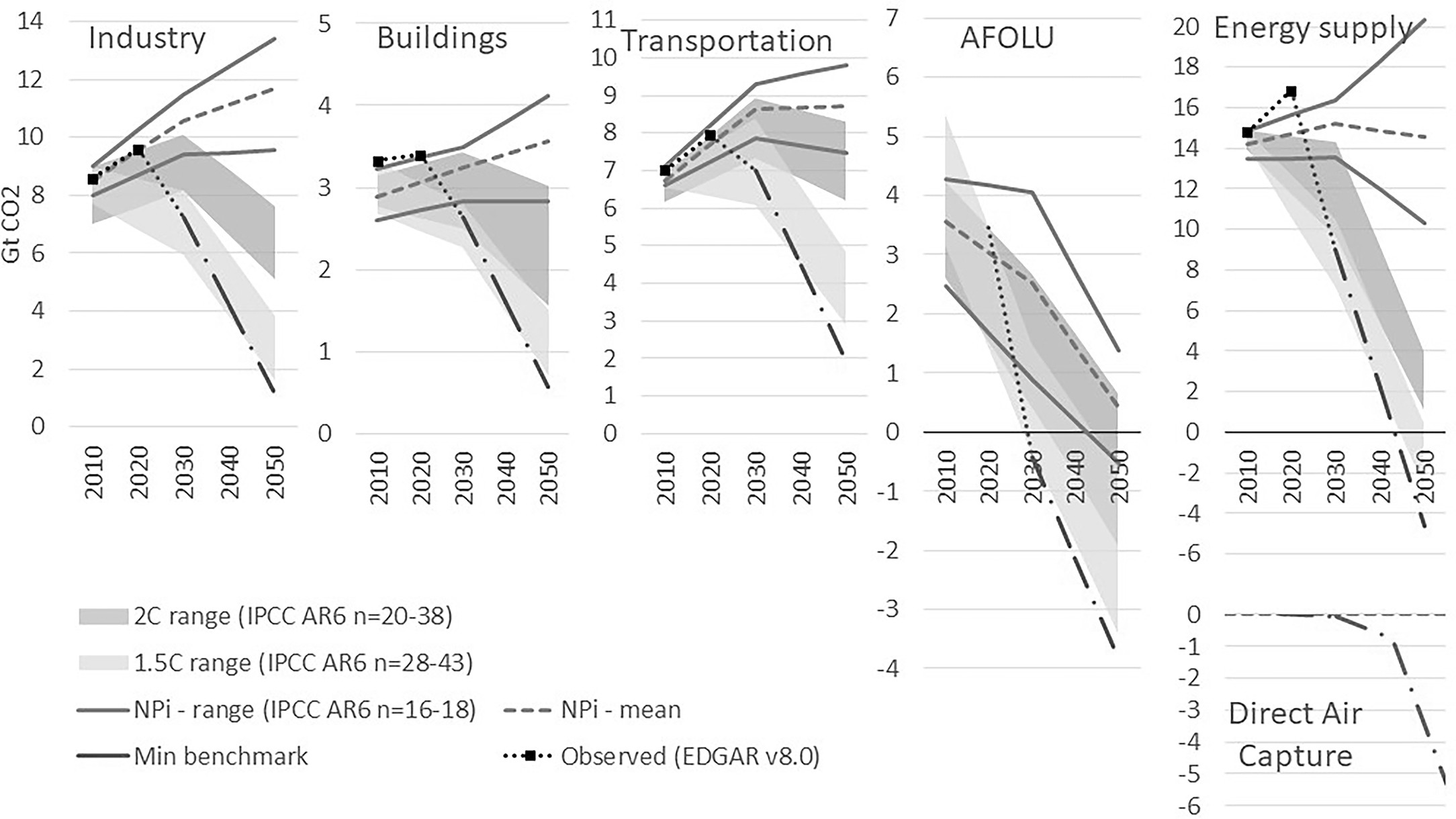 Extended Data Fig. 1: Stocktake of sectoral emission and mitigation potentials.