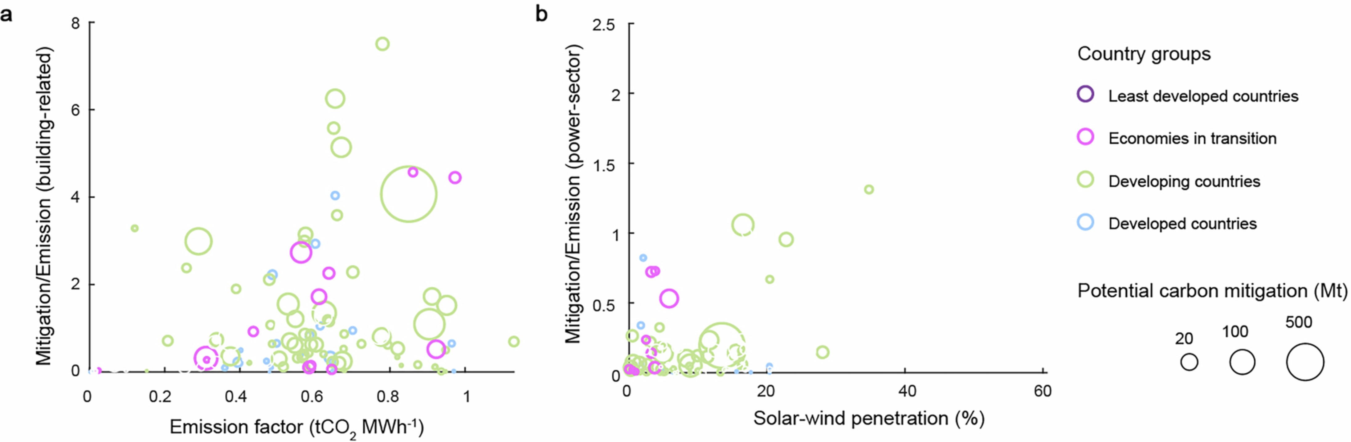 Extended Data Fig. 6: Relationships between FIPV-driven emission reductions and national energy system characteristics.