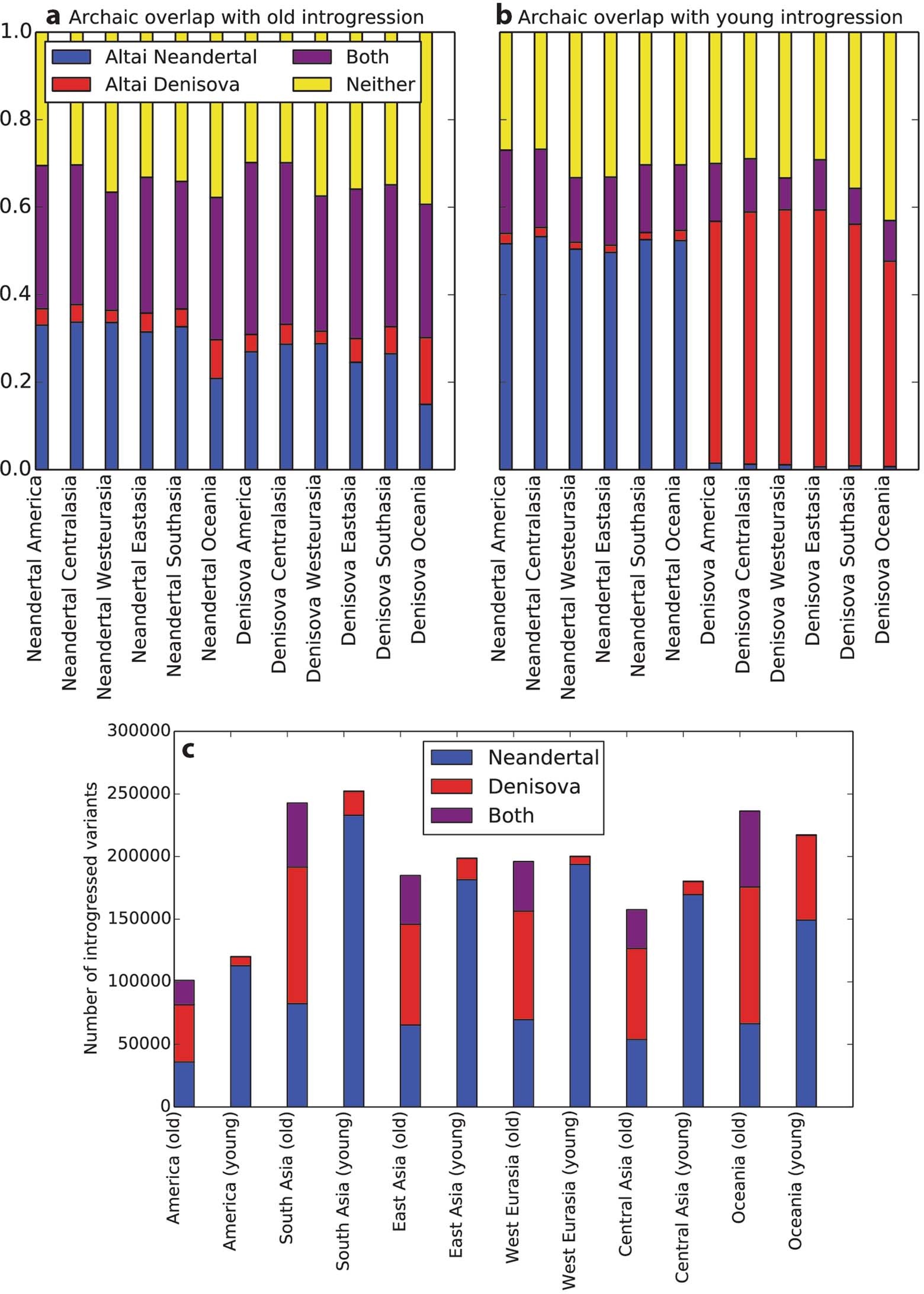 Extended Data Fig. 5: Counts of young and old archaic alleles present in modern populations and shared by archaic reference genomes.