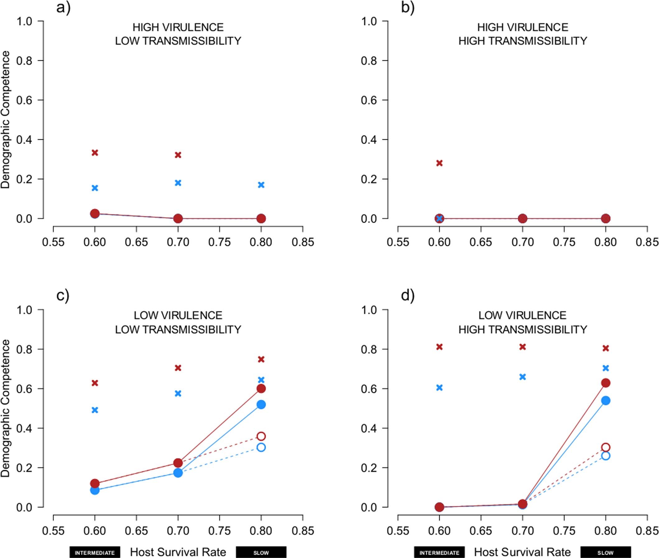 Extended Data Fig. 6: The relationship between host pace-of-life and demographic competence for population with age structure, pathogens with FD transmission and when either host population regulation is survival-based (red) or reproduction-based (blue).