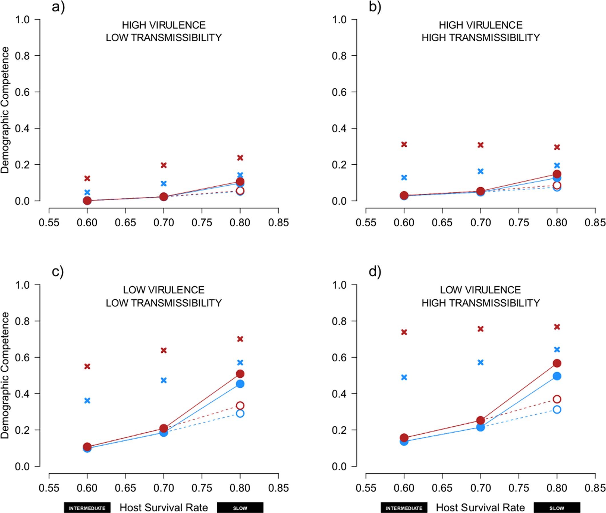 Extended Data Fig. 2: The relationship between host pace-of-life and demographic competence for population with age structure, pathogens with DD transmission and when either host population regulation is survival-based (red) or reproduction-based (blue).