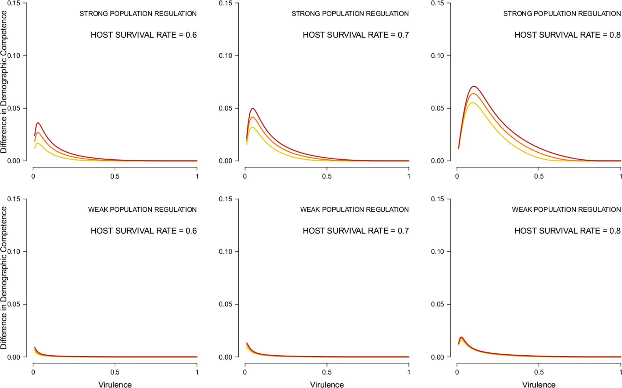 Extended Data Fig. 3: The difference in demographic competence between host populations with survival-based and reproduction-based regulation for age-structured host populations with intermediate or slow pace-of-life when pathogens transmission is density-dependent.
