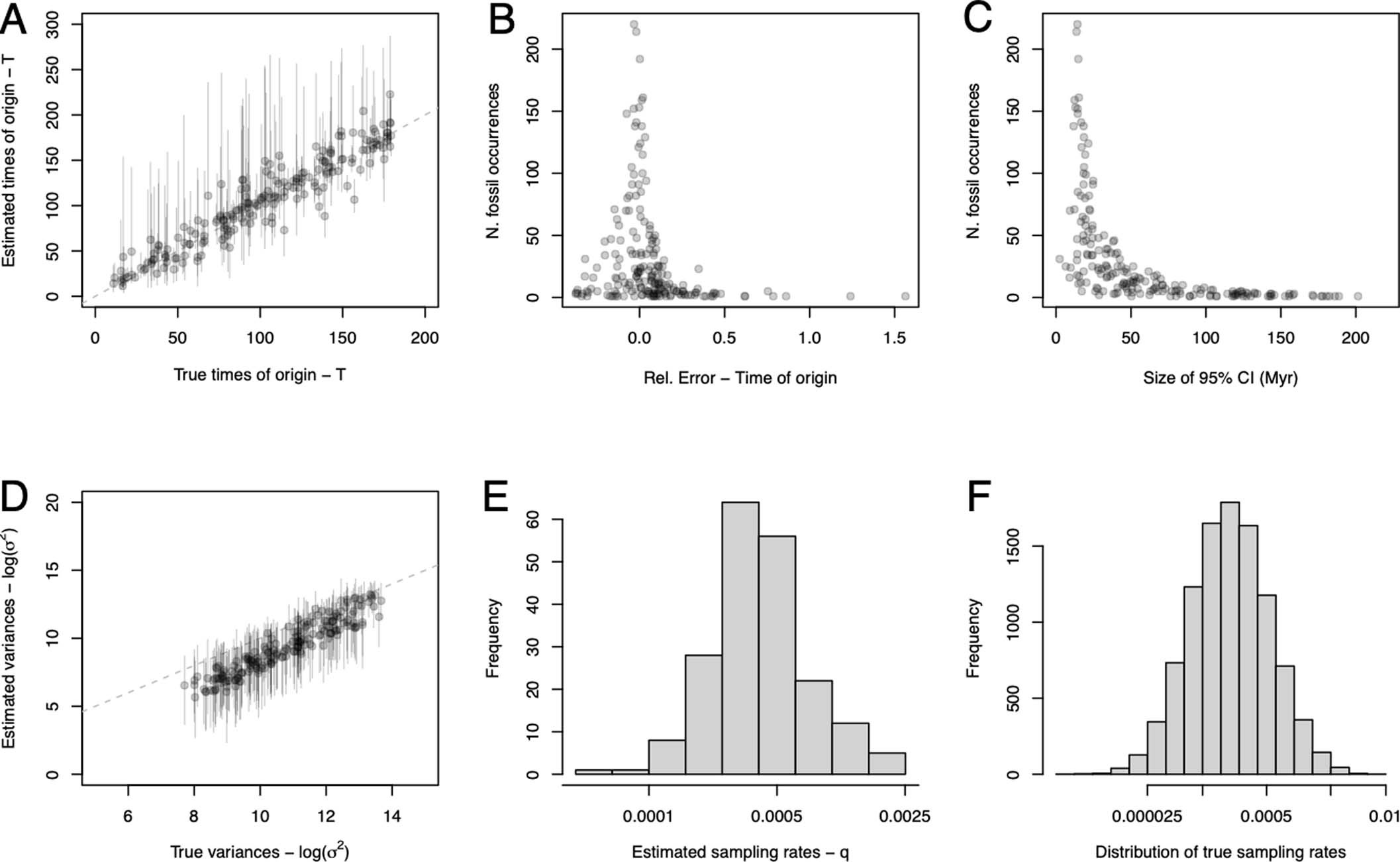 Extended Data Fig. 3: Analysis of 200 simulated datasets with random varying sampling rates through time using a BBB model with constant sampling rate (a = 0).
