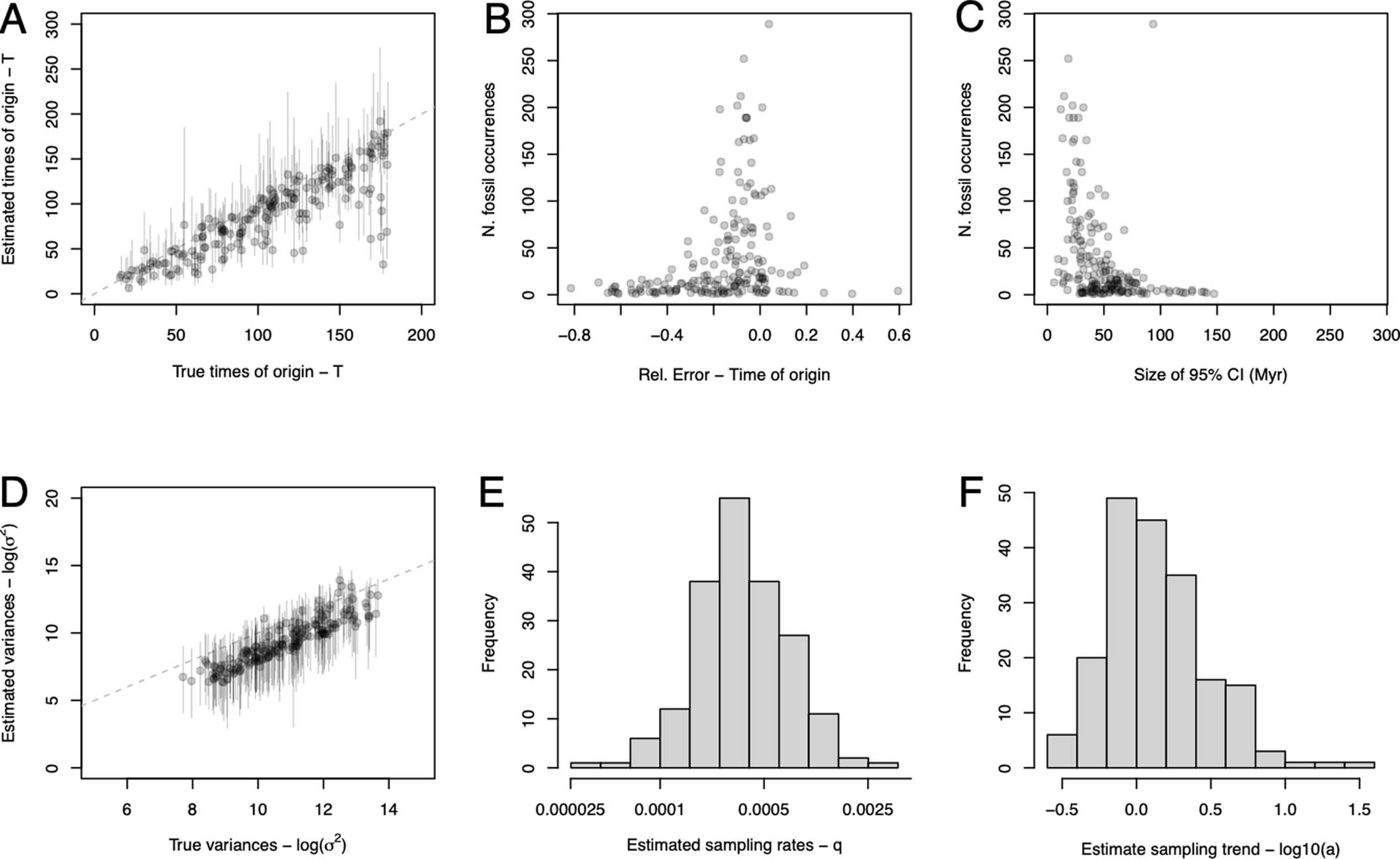 Extended Data Fig. 4: Analysis of 200 simulated datasets with sampling rates moderately increasing through time using a BBB model with time-varying sampling rates.