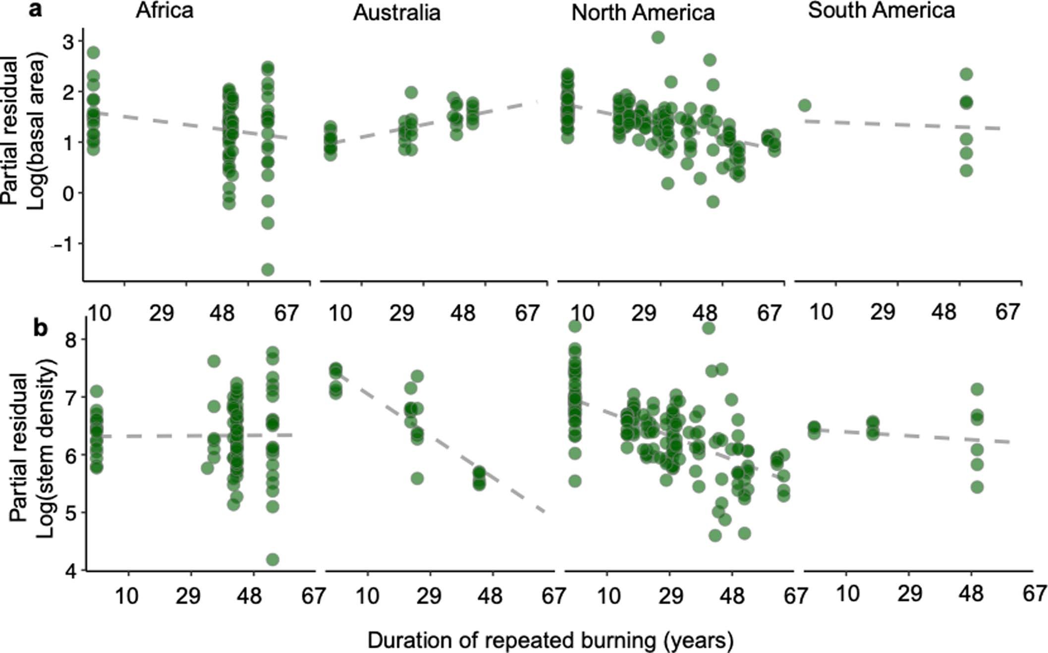 Extended Data Fig. 6: Differences in fire effects across continents.