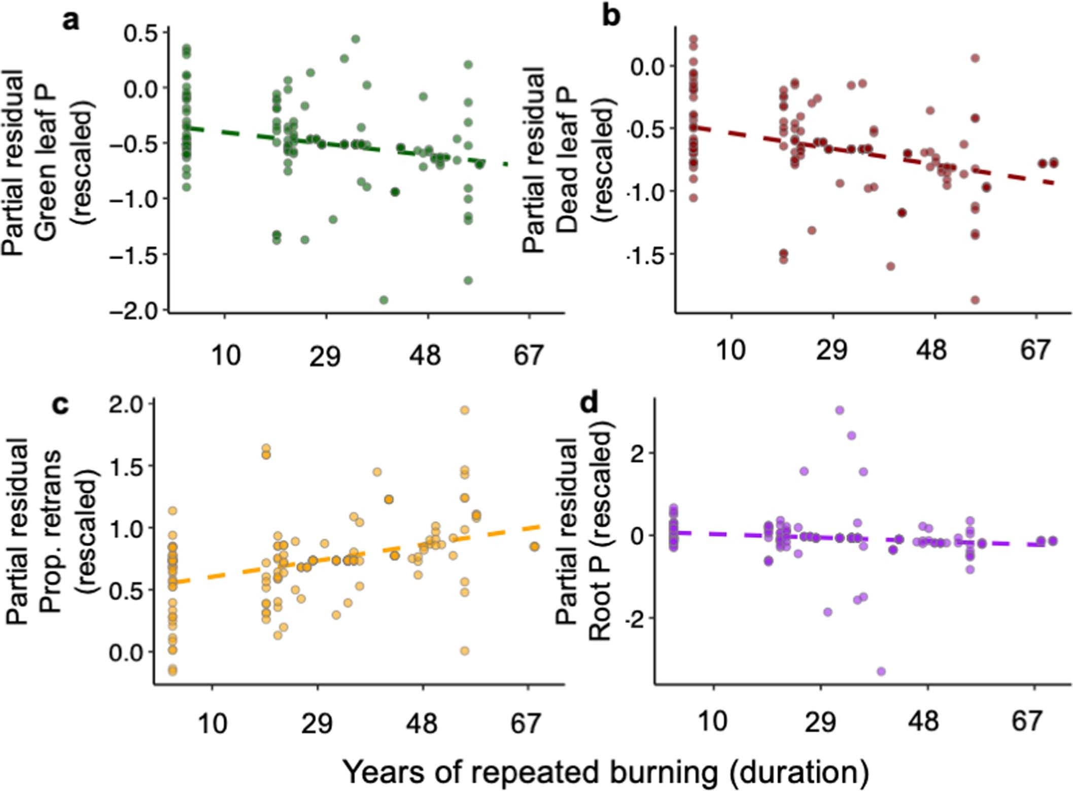 Extended Data Fig. 9: Effect of fire on phosphorus stoichiometry.