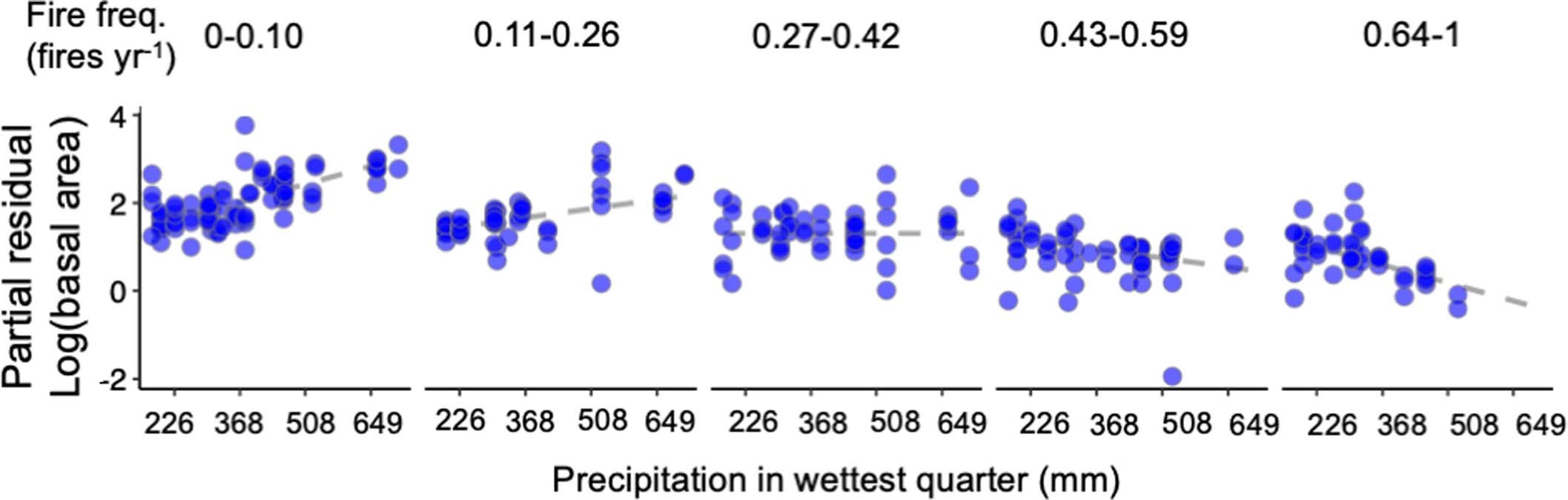 Extended Data Fig. 5: Fire frequency effects across precipitation in the wet quarter bins.