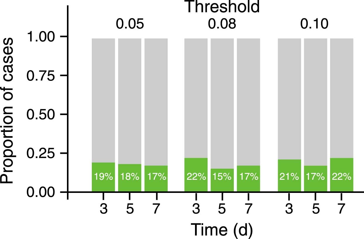 Extended Data Fig. 1: Proportion of all cases of niche expansion, in which cocultures could use a certain carbon source, while none of the two monocultures could grow under the same conditions (that is double niche expansion).