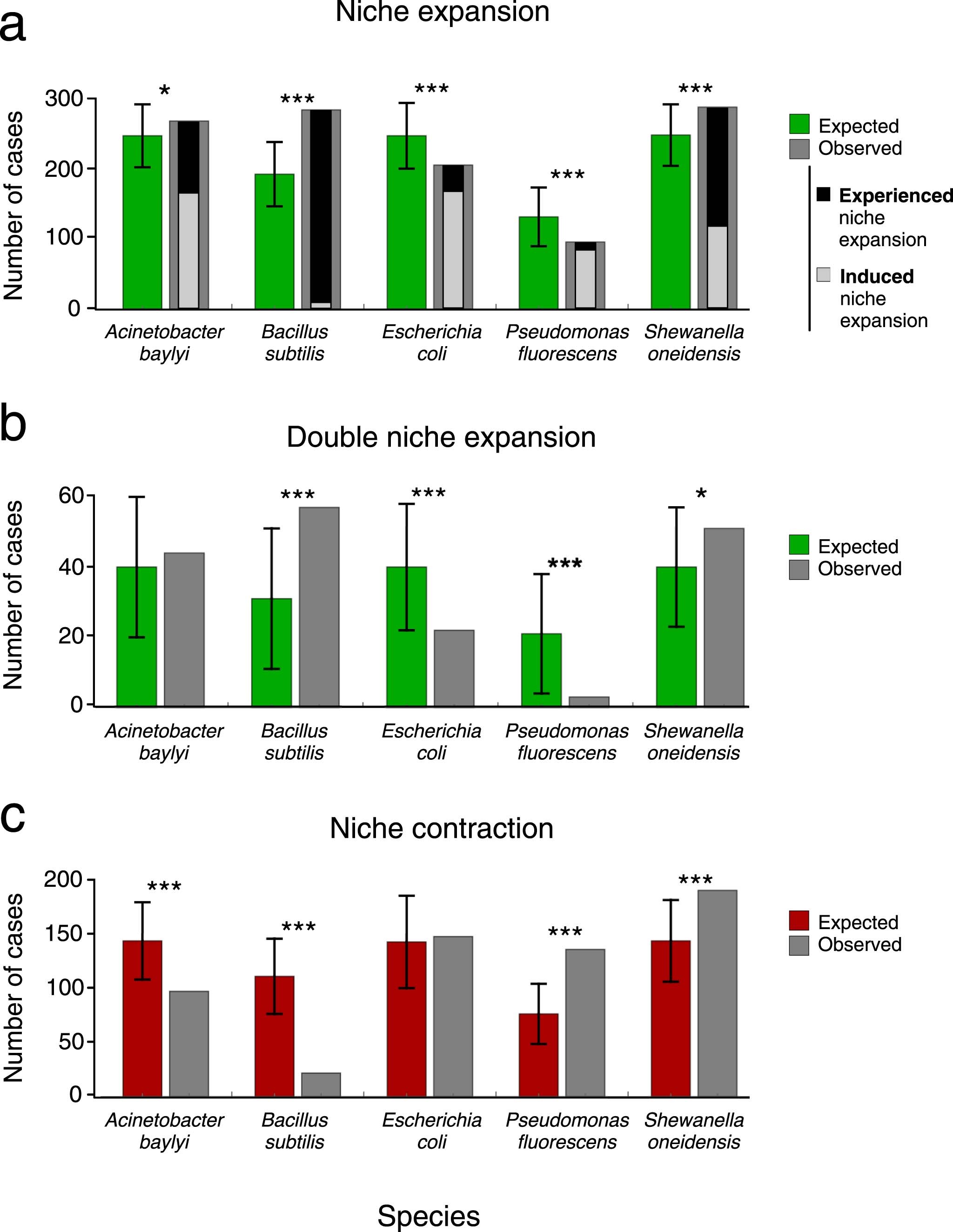 Extended Data Fig. 2: Expected and observed niche expansion, double niche expansion, and niche contraction per species.