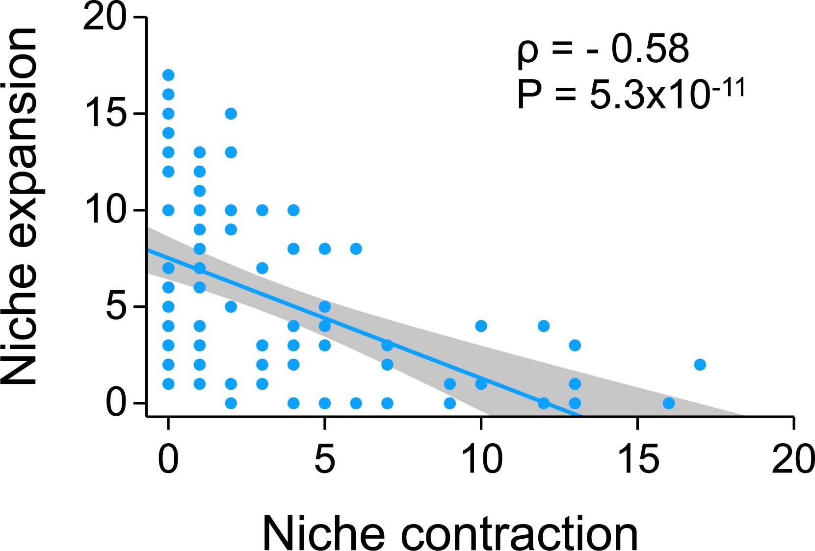 Extended Data Fig. 4: Niche expansion is negatively associated with niche contraction.