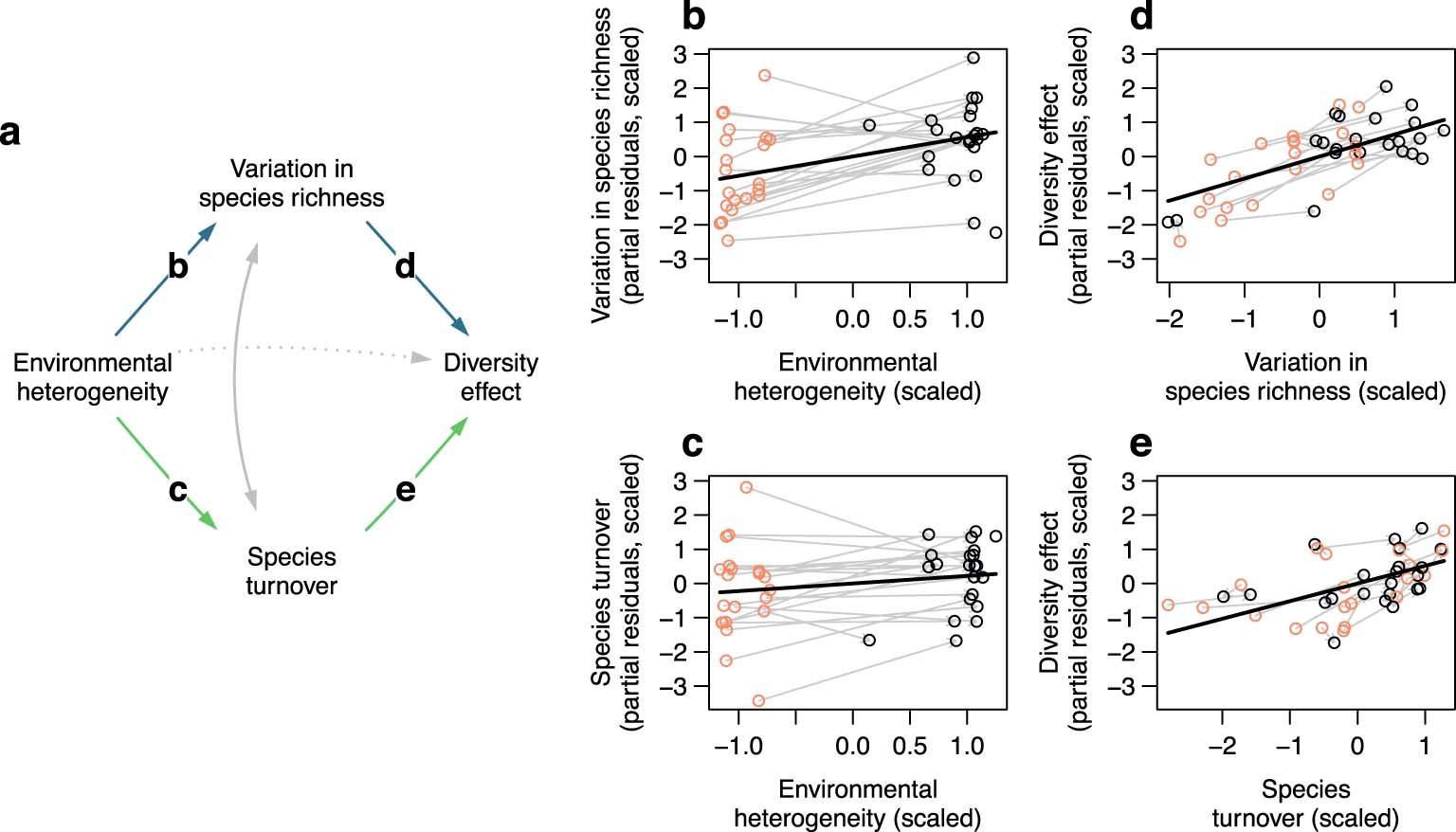Extended Data Fig. 8: Partial residual plots of the indirect species richness- and species turnover-mediated effects of environmental heterogeneity on the contribution of diversity to variation in ecosystem functioning.