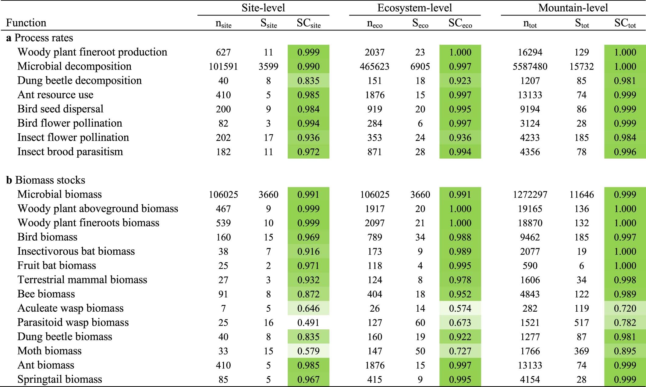 Extended Data Fig. 2: Taxonomic sampling completeness for the 22 ecosystem functions related to process rates and biomass stocks at different sampling grains.