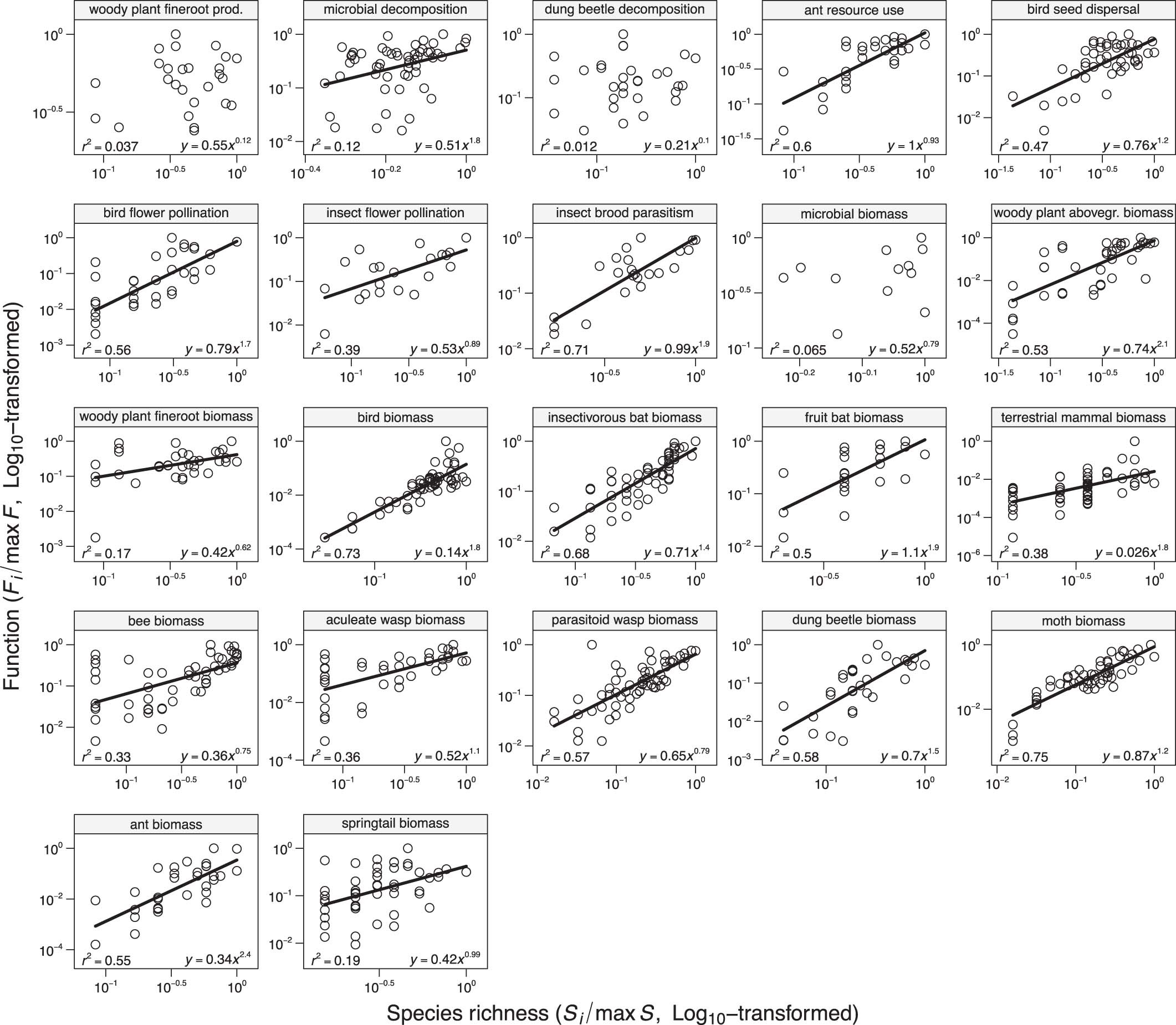 Extended Data Fig. 3: Species richness–ecosystem function relationships across the 22 functions.