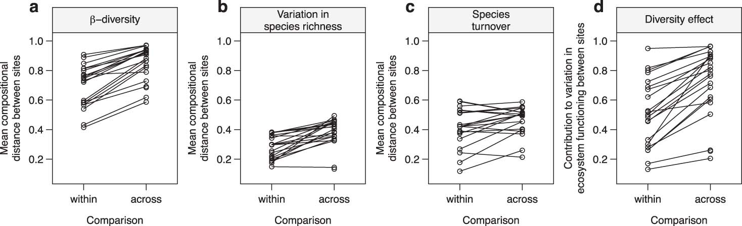 Extended Data Fig. 4: Comparison of β-diversity and its components, as well as the diversity effect within and across ecosystem types.