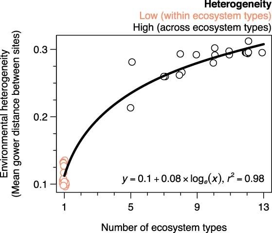 Extended Data Fig. 5: Relationship between the number of ecosystem types and environmental heterogeneity across the 22 ecosystem functions.