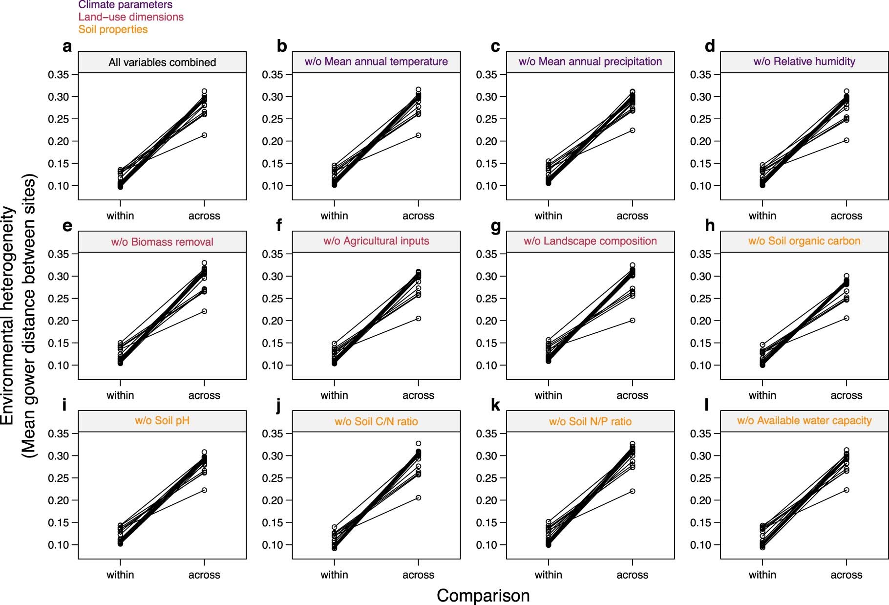 Extended Data Fig. 6: Comparison of environmental heterogeneity within and across ecosystem types.