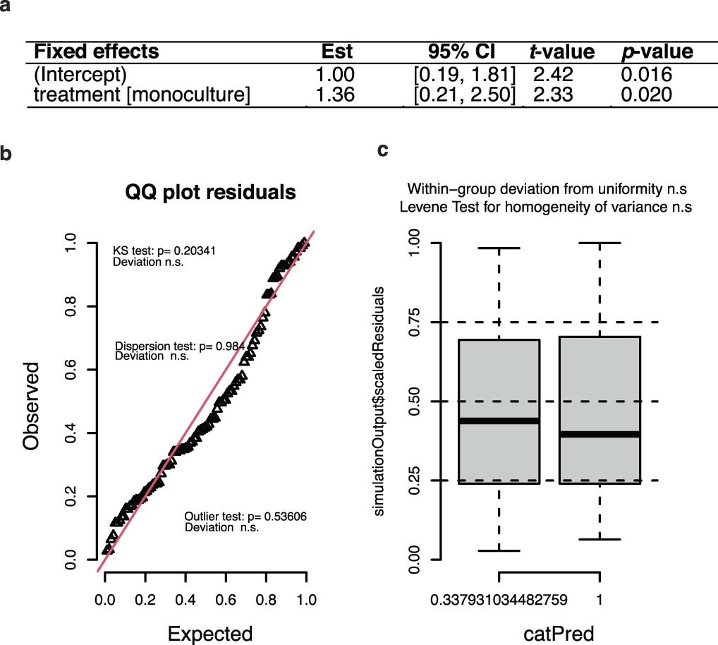 Extended Data Fig. 2