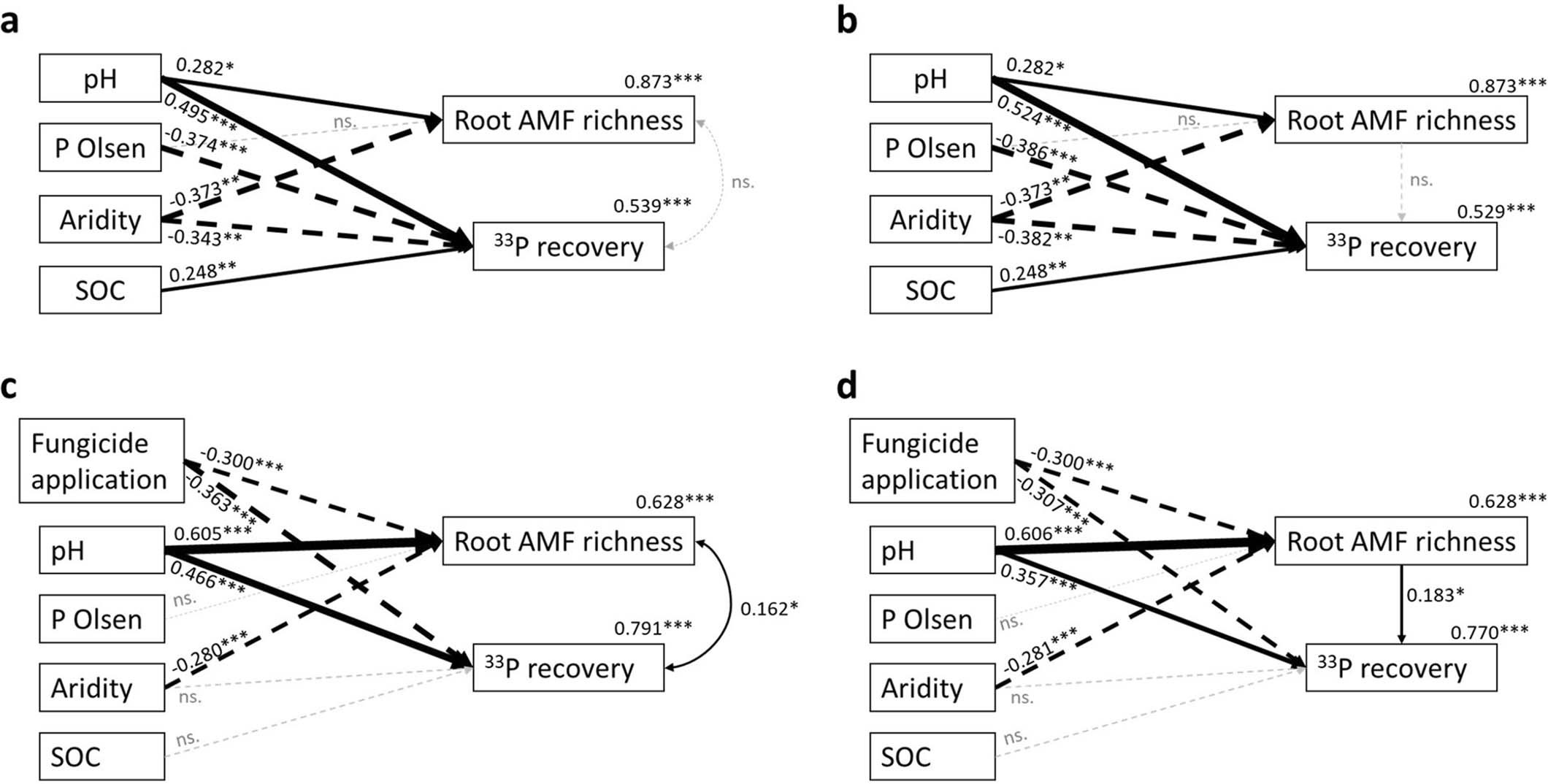 Extended Data Fig. 5: Structural Equation Models demonstrating the drivers of root AMF richness and 33P recovery in grassland (a and b) and cropland (c and d) soils.