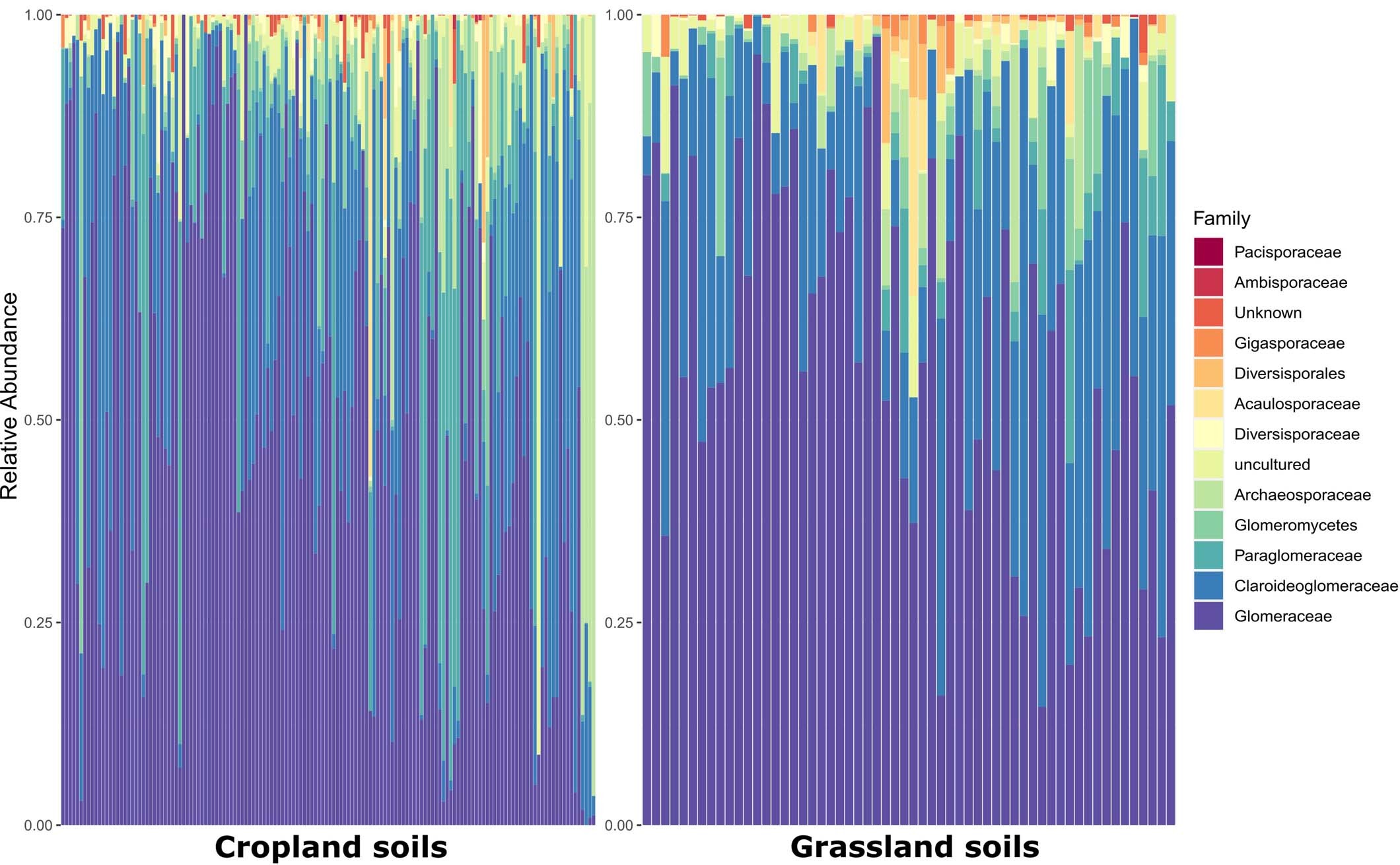 Extended Data Fig. 4: Site-specific variation of AMF communities.