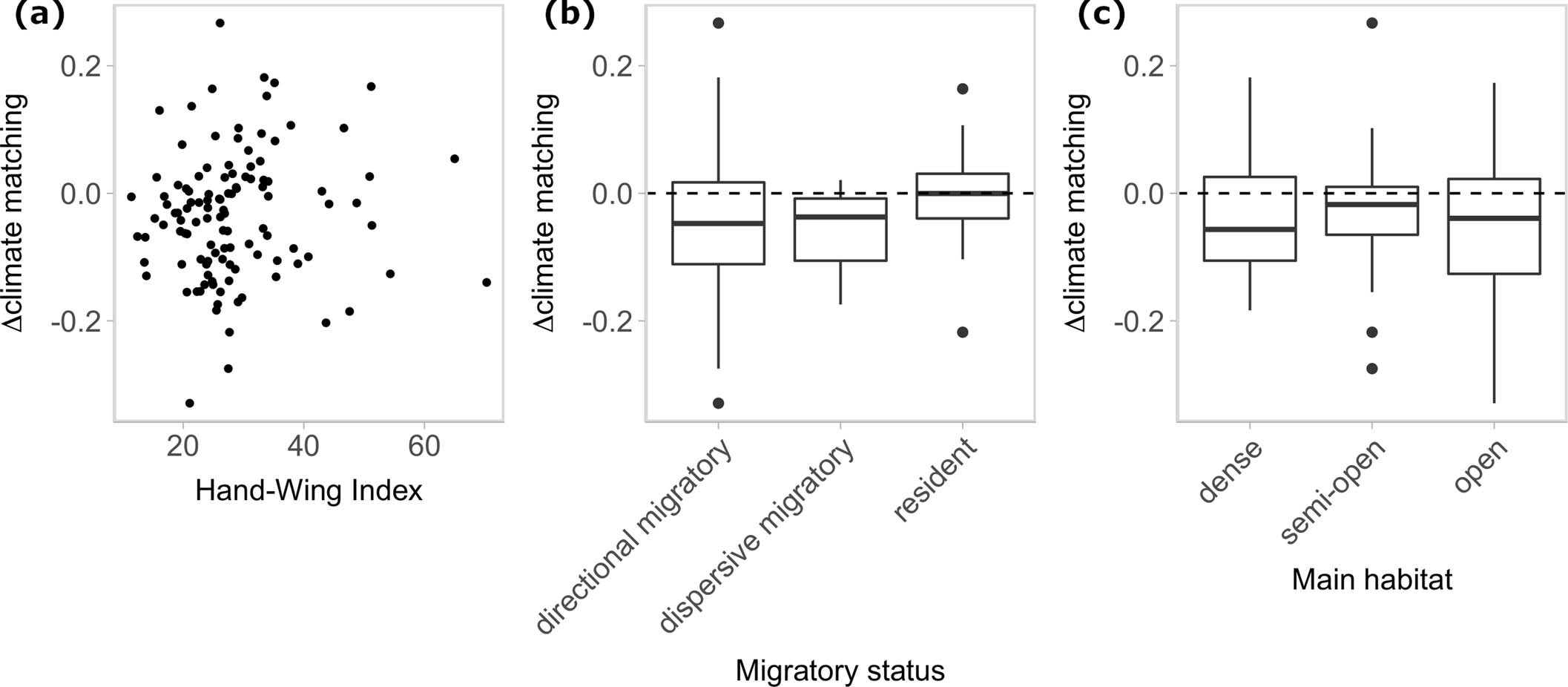 Extended Data Fig. 2: Associations between species traits and climate matching trends.