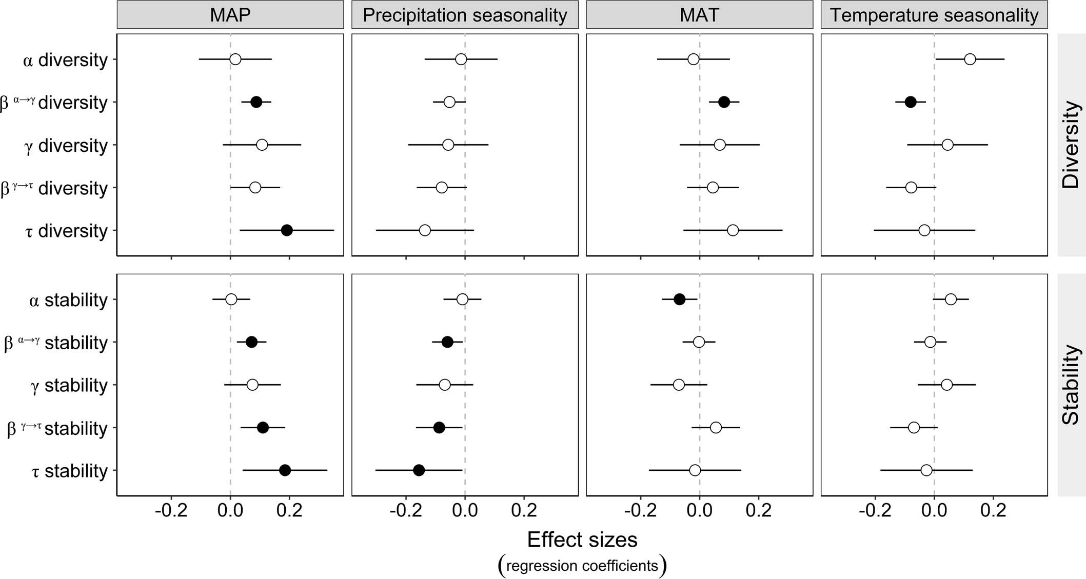Extended Data Fig. 7: Effects of climatic factors on biodiversity and stability across multiple spatial scales.
