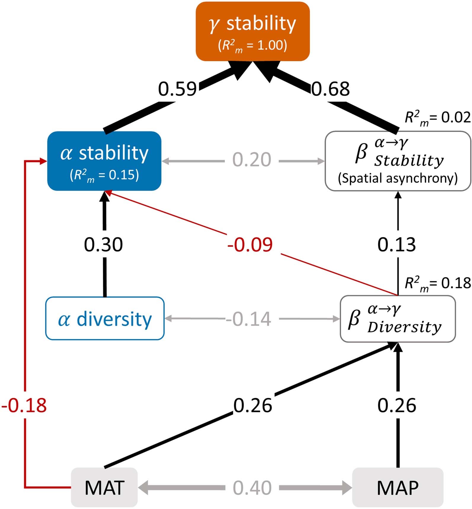 Extended Data Fig. 8: The subordinate structural equation model (sub-SEM) depicting the relationships between climatic factors and plant diversity and community stability across multiple spatial scales within 36 NEON sites.